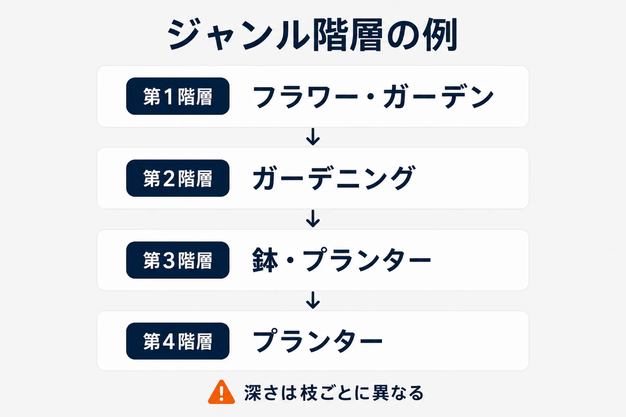 楽天のジャンル階層の例を第1階層フラワー・ガーデン→第2階層ガーデニング→第3階層鉢・プランター→第4階層プランターの4段で示し、深さは枝ごとに異なる旨を添えた図解