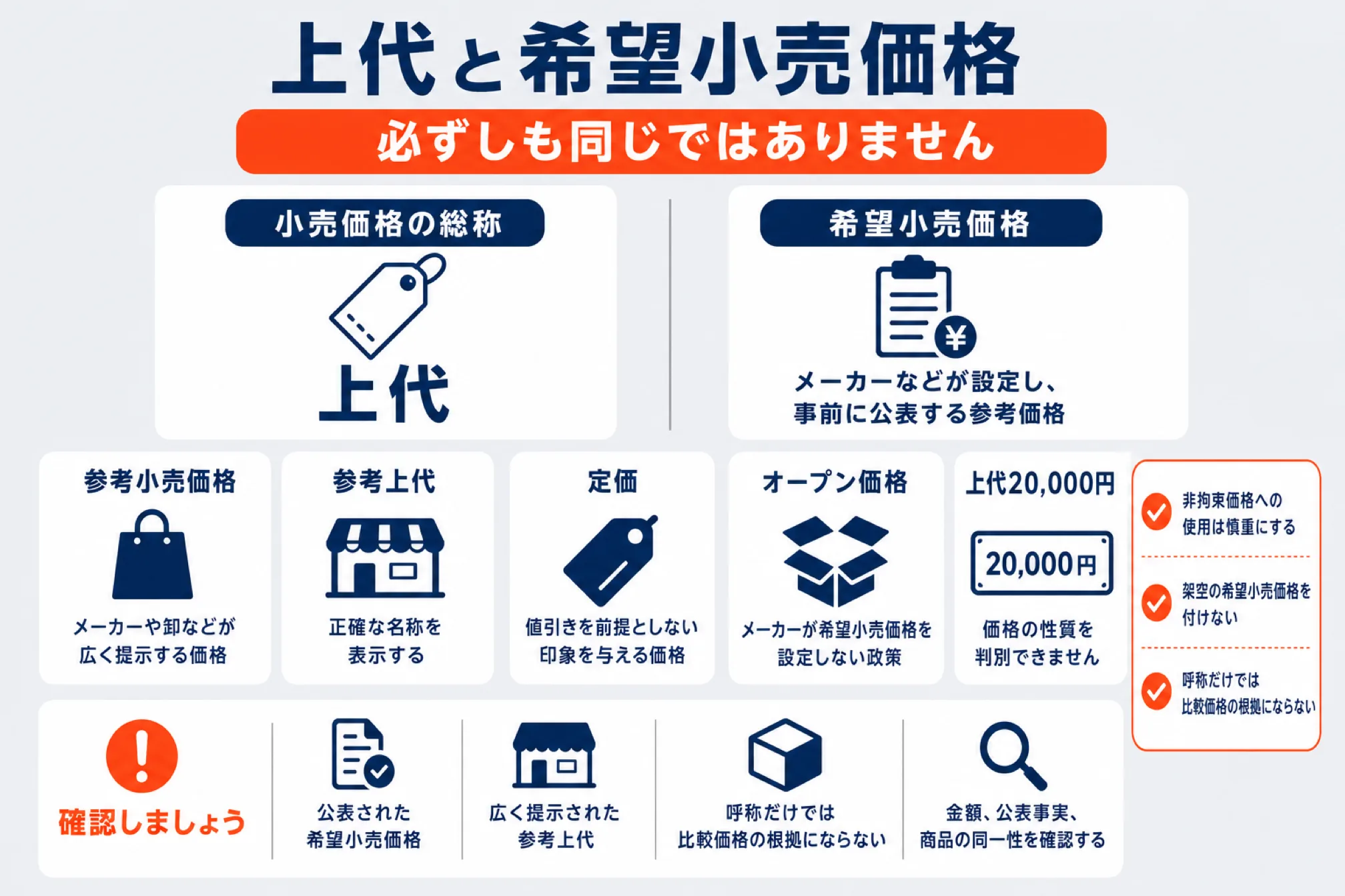 上代と希望小売価格は必ずしも同じではないことを示した図解。上代は小売価格の総称で、希望小売価格はメーカーなどが設定し事前に公表する参考価格。関連語として参考小売価格・参考上代・定価・オープン価格を挙げ、仕入先の見積書に「上代20,000円」とあるだけでは価格の性質を判別できないため、公表された希望小売価格か広く提示された参考上代かを確認する。非拘束価格への使用は慎重にし、架空の希望小売価格を付けず、呼称だけでは比較価格の根拠にならない