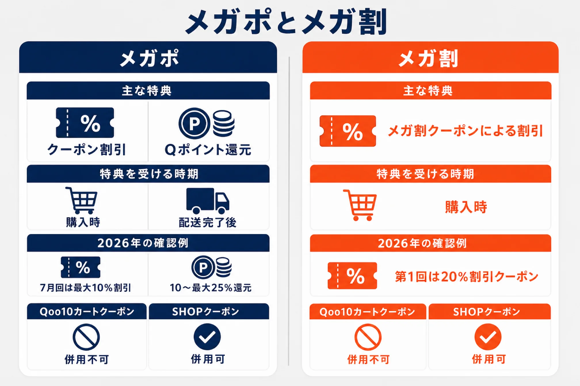 メガポとメガ割の違いを左右2列で比較した図解。メガポの主な特典はクーポン割引とQポイント還元で、特典を受ける時期は購入時と配送完了後、2026年の確認例は7月回が最大10%割引と10〜最大25%還元。メガ割の主な特典はメガ割クーポンによる割引で、特典を受ける時期は購入時、2026年の確認例は第1回が20%割引クーポン。どちらもQoo10カートクーポンとは併用不可、SHOPクーポンとは併用可