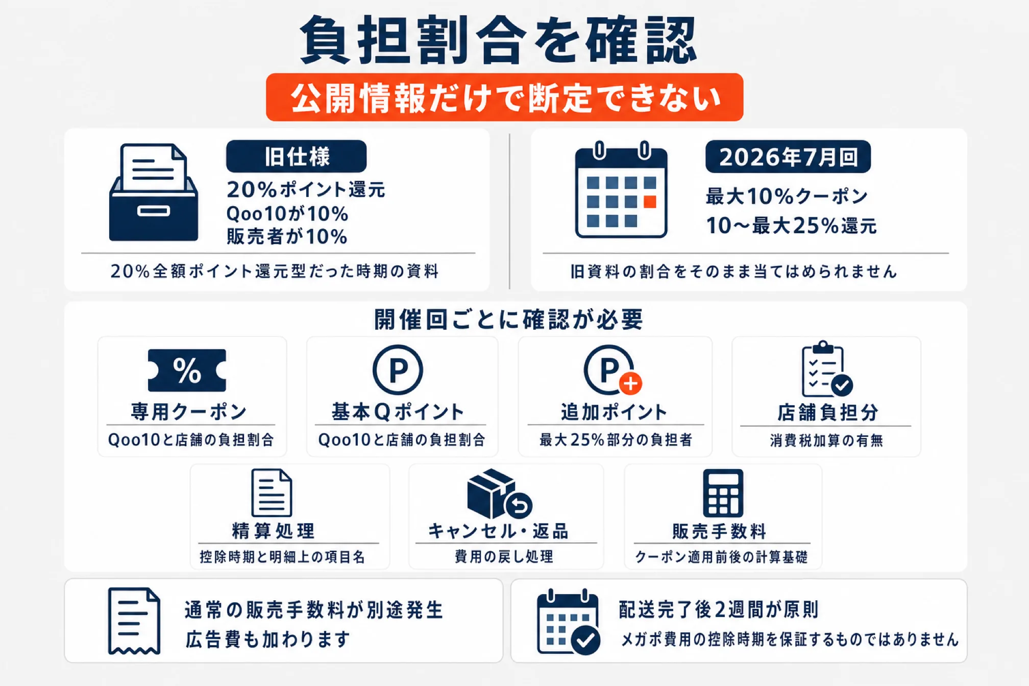 メガポの店舗負担と精算は公開情報だけで断定できないことを示した図解。旧仕様の資料には20%ポイント還元のうちQoo10が10%・販売者が10%を負担する記載があるが、これは20%全額ポイント還元型だった時期の資料で、2026年7月回(最大10%クーポンと10〜最大25%還元)には旧資料の割合をそのまま当てはめられない。開催回ごとに専用クーポン・基本Qポイント・追加ポイント・店舗負担分の消費税加算・精算処理・キャンセル返品・販売手数料の計算基礎を確認する。通常の販売手数料が別途発生し広告費も加わる。売上金の支払いは配送完了後2週間が原則だが、メガポ費用の控除時期を保証するものではない