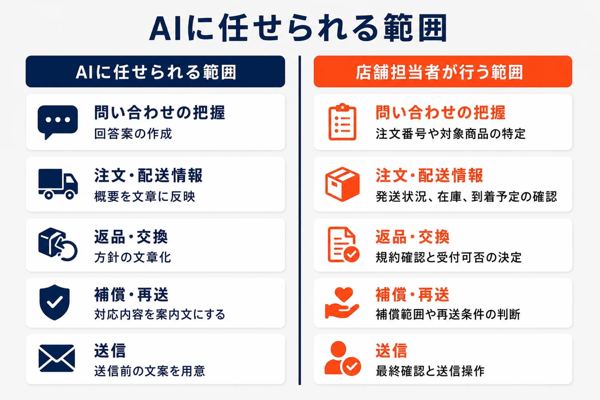 R-Messeの問い合わせ対応で、AIに任せられる範囲と店舗担当者が行う範囲を左右2列で分けた図解。AI側は問い合わせの把握(回答案の作成)・注文や配送情報(概要を文章に反映)・返品や交換(方針の文章化)・補償や再送(対応内容を案内文にする)・送信(送信前の文案を用意)。店舗側は注文番号や対象商品の特定・発送状況や在庫や到着予定の確認・規約確認と受付可否の決定・補償範囲や再送条件の判断・最終確認と送信操作