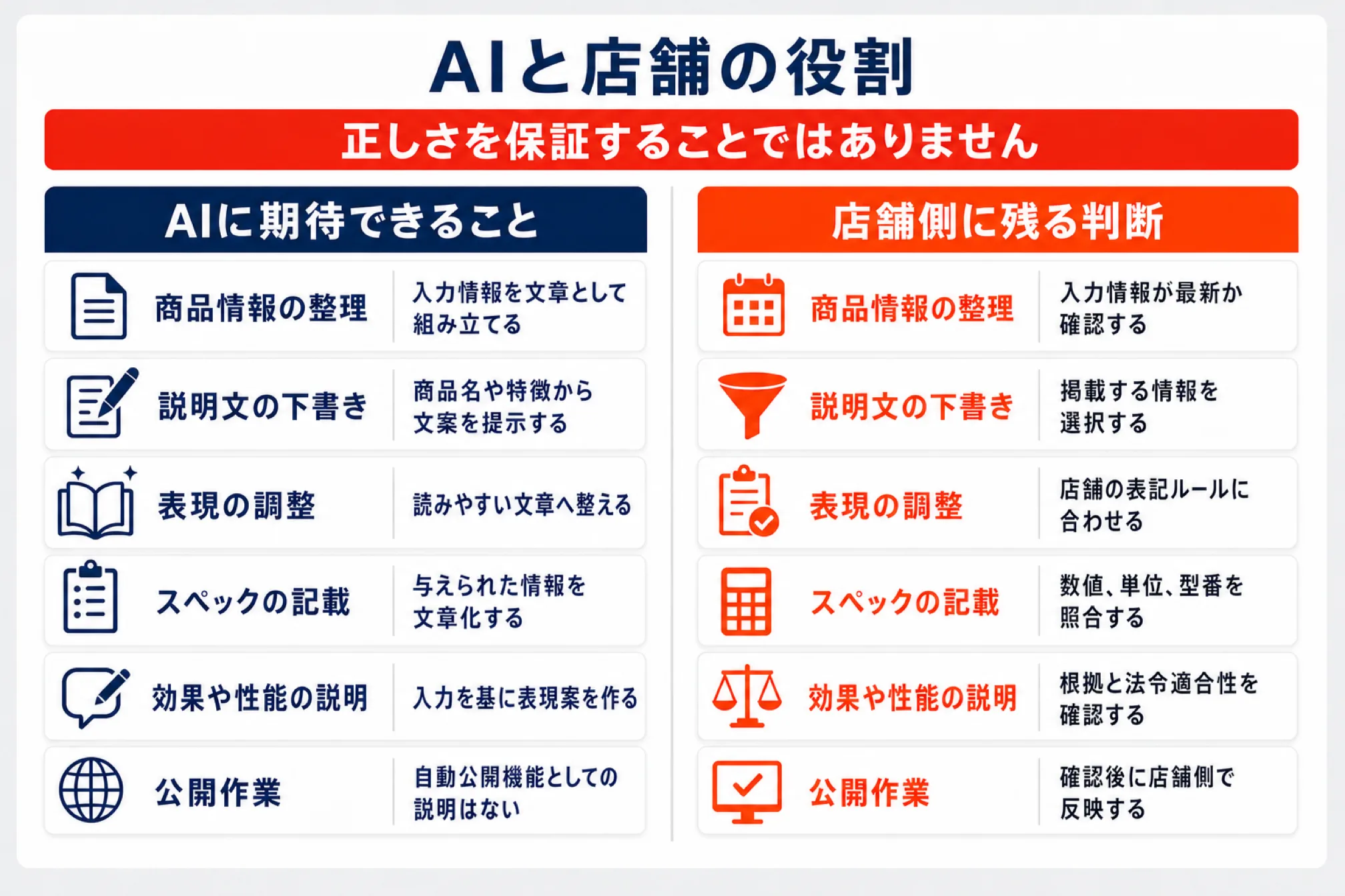 商品説明文作成支援AIについて、AIに期待できることと店舗側に残る判断を左右2列で分けた図解。商品情報の整理・説明文の下書き・表現の調整・スペックの記載・効果や性能の説明・公開作業の6項目それぞれで役割を対比し、公開作業は自動公開機能としての説明がなく確認後に店舗側で反映すること、この機能は正しさを保証するものではないことを示している