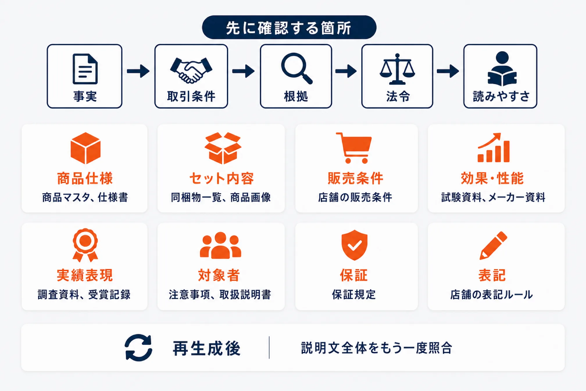 AIが生成した商品説明文を直す優先順位を示した図解。事実→取引条件→根拠→法令→読みやすさの順に確認し、商品仕様（商品マスタ・仕様書）・セット内容（同梱物一覧・商品画像）・販売条件・効果や性能（試験資料・メーカー資料）・実績表現（調査資料・受賞記録）・対象者（注意事項・取扱説明書）・保証規定・表記（店舗の表記ルール）の8項目を照合する。再生成後は説明文全体をもう一度照合する