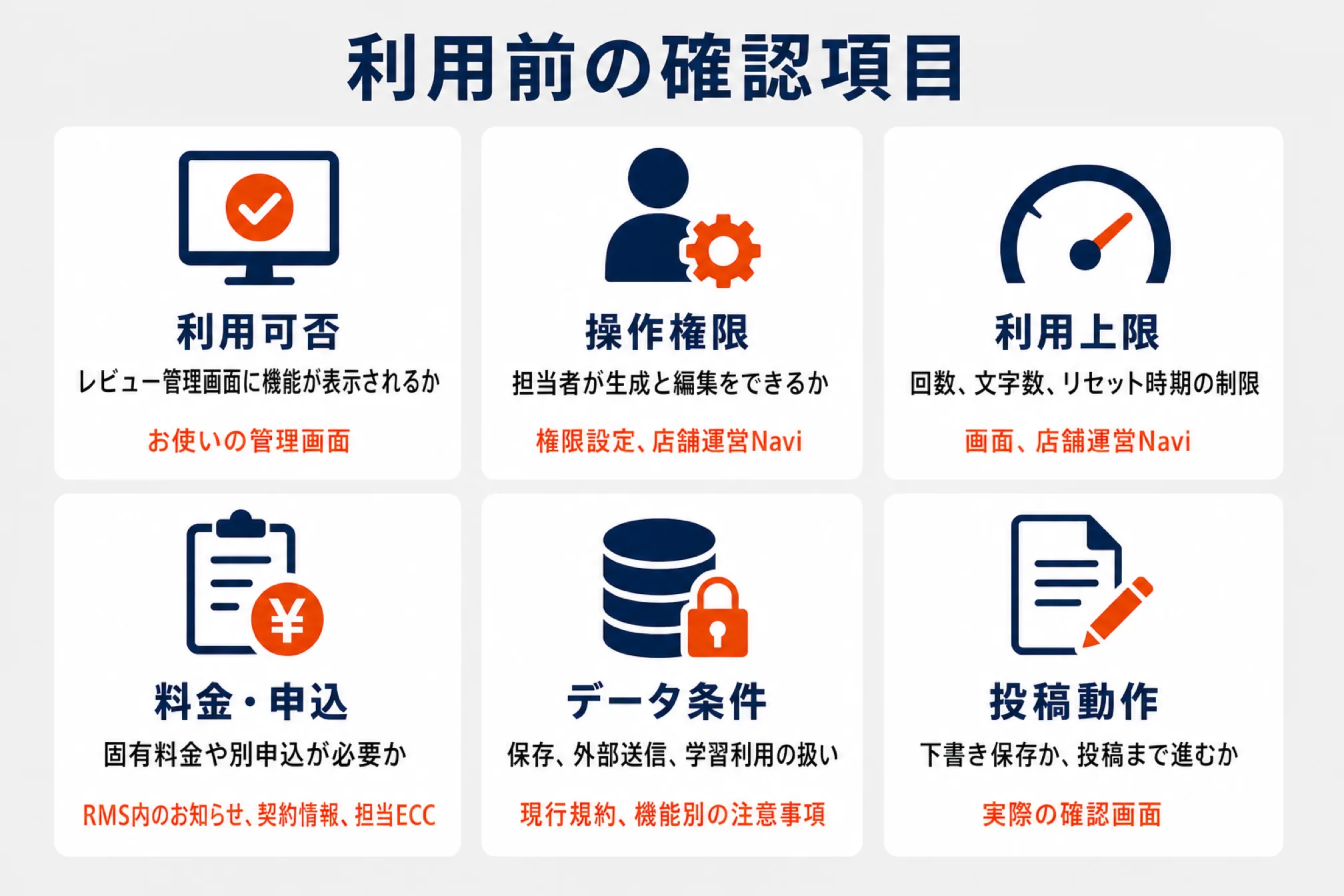 レビュー返信AIを使う前に自店舗で確認する6項目を並べた図解。利用可否(レビュー管理画面に機能が表示されるか/お使いの管理画面)、操作権限(担当者が生成と編集をできるか)、利用上限(回数・文字数・リセット時期の制限)、料金・申込(固有料金や別申込が必要か)、データ条件(保存・外部送信・学習利用の扱い)、投稿動作(下書き保存か投稿まで進むか)