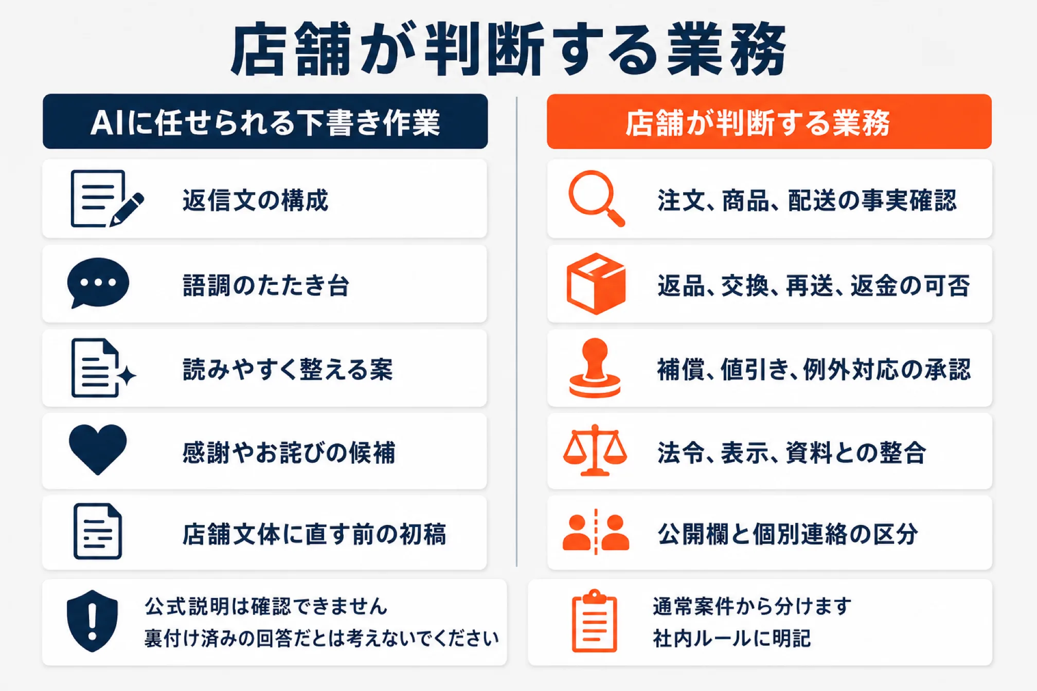 レビュー返信でAIに任せられる下書き作業と店舗が判断する業務を左右2列で分けた図解。AI側は返信文の構成・語調のたたき台・読みやすく整える案・感謝やお詫びの候補・店舗文体に直す前の初稿。店舗側は注文や商品や配送の事実確認・返品や交換や再送や返金の可否・補償や値引きや例外対応の承認・法令や表示や資料との整合・公開欄と個別連絡の区分
