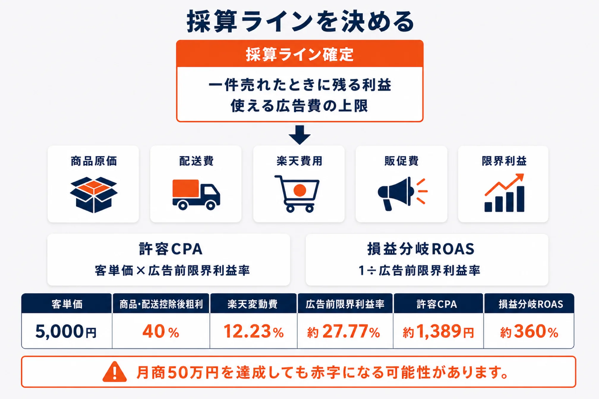 月商50万円を目指す前に採算ラインを確定する考え方を示した図解。一件売れたときに残る利益と使える広告費の上限を先に決め、商品原価・配送費・楽天費用・販促費から限界利益を出す。許容CPAは客単価×広告前限界利益率、損益分岐ROASは1÷広告前限界利益率。試算例は客単価5,000円・商品配送控除後粗利40%・楽天変動費12.23%で、広告前限界利益率は約27.77%、許容CPAは約1,389円、損益分岐ROASは約360%。月商50万円を達成しても赤字になる可能性がある旨を添えている