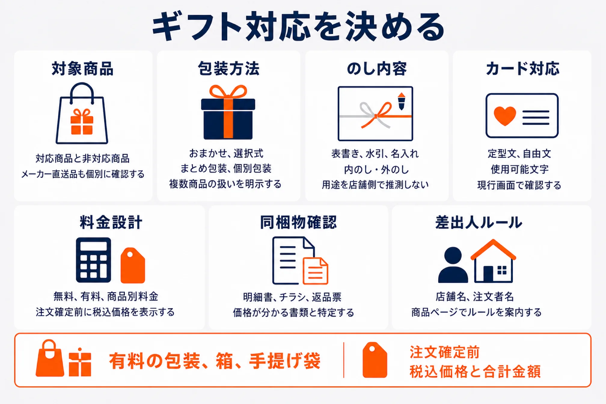 ギフト対応で最初に決める7項目（対象商品・包装方法・のし内容・カード対応・料金設計・同梱物確認・差出人ルール）をカードで並べ、有料の包装や箱・手提げ袋は注文確定前に税込価格と合計金額を表示する旨を添えた図解