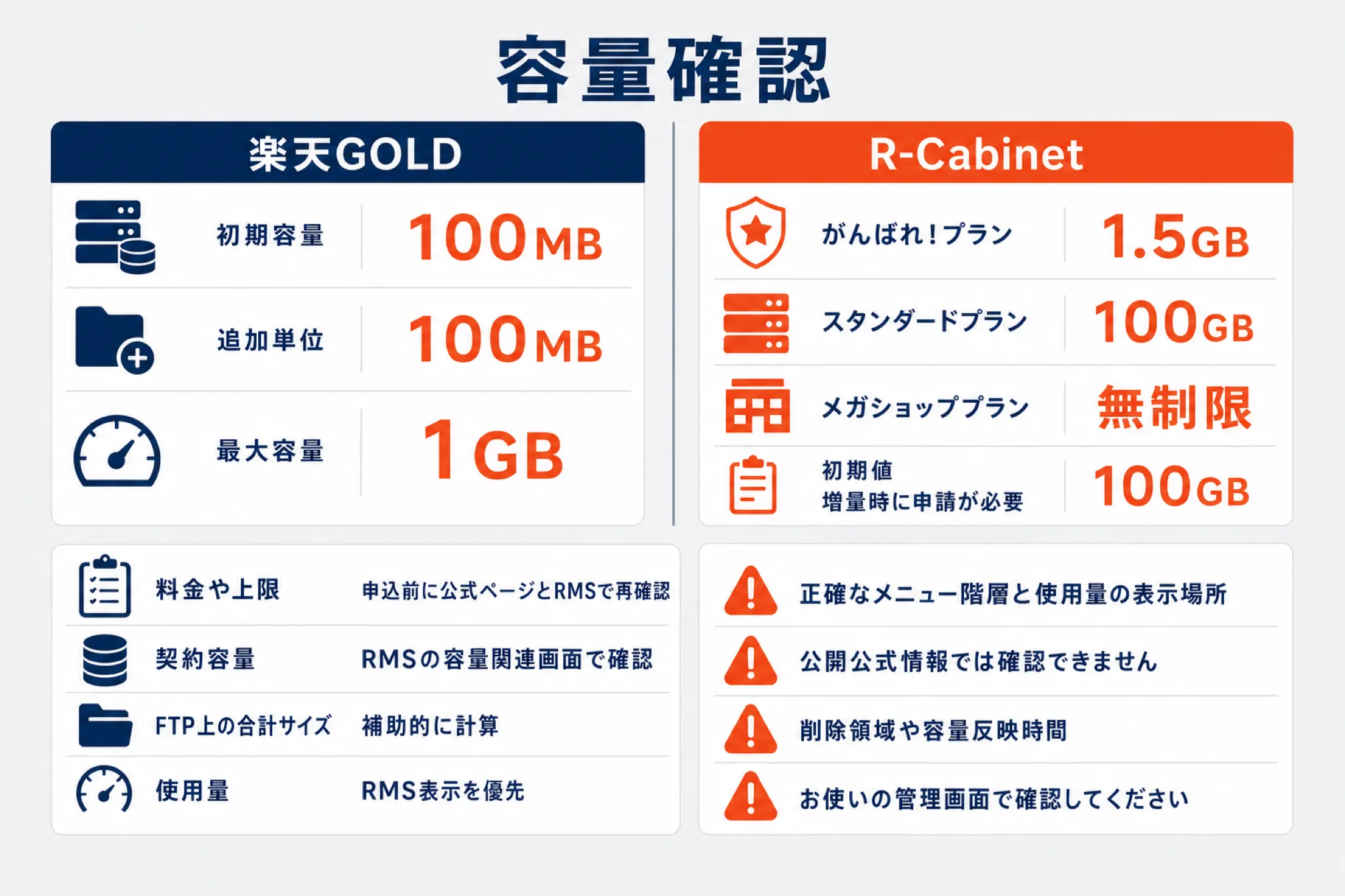 楽天GOLDとR-Cabinetの容量を左右で比較した図解。楽天GOLDは初期容量100MB・追加単位100MB・最大容量1GB、R-Cabinetはがんばれ!プラン1.5GB・スタンダードプラン100GB・メガショッププランは無制限(初期値100GBで増量時に申請が必要)。あわせて正確なメニュー階層と使用量の表示場所は公開公式情報では確認できないため、お使いの管理画面で確認する旨を添えている