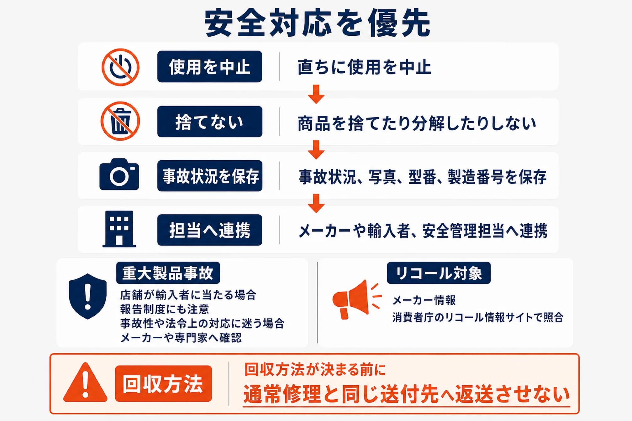 発火やけががある修理依頼で安全対応を優先する手順を示した図解。直ちに使用を中止し、商品を捨てたり分解したりせず、事故状況・写真・型番・製造番号を保存して、メーカーや輸入者、安全管理担当へ連携する。重大製品事故では店舗が輸入者に当たる場合の報告制度に注意し、リコール対象は消費者庁のリコール情報サイトで照合する。回収方法が決まる前に通常修理と同じ送付先へ返送させない