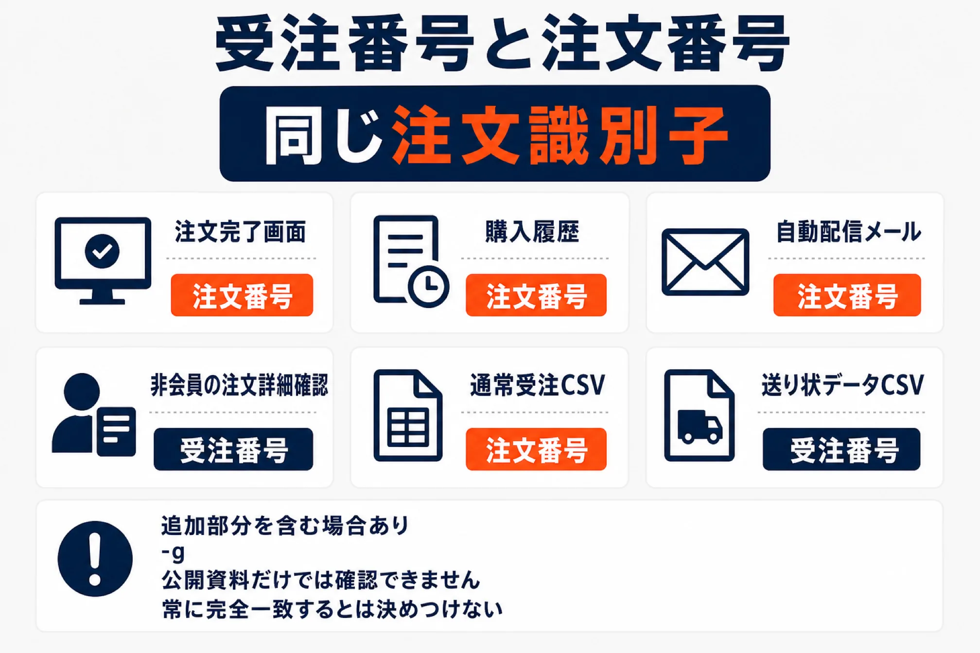 受注番号と注文番号が同じ注文識別子であることを、場面ごとの呼び名で示した図解。注文完了画面・購入履歴・自動配信メール・通常受注CSVでは「注文番号」、非会員の注文詳細確認と送り状データCSVでは「受注番号」と案内される。送り状データでは通常の注文番号の末尾に-gが加えられる例があり、その意味や採番条件は公開資料だけでは確認できないため、両者が常に完全一致するとは決めつけない