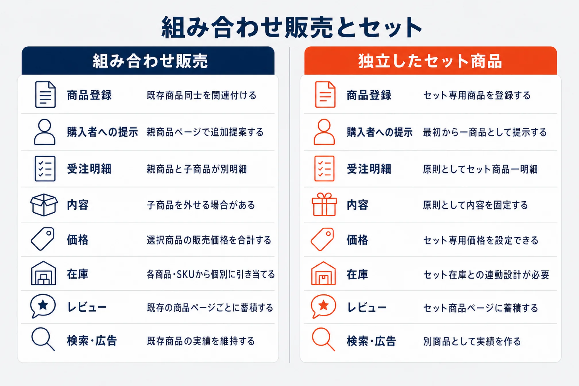 組み合わせ販売と独立したセット商品の違いを8項目(商品登録・購入者への提示・受注明細・内容・価格・在庫・レビュー・検索広告)で左右対比した図解。在庫は組み合わせ販売が各商品・SKUから個別に引き当てるのに対し、セット商品はセット在庫との連動設計が必要
