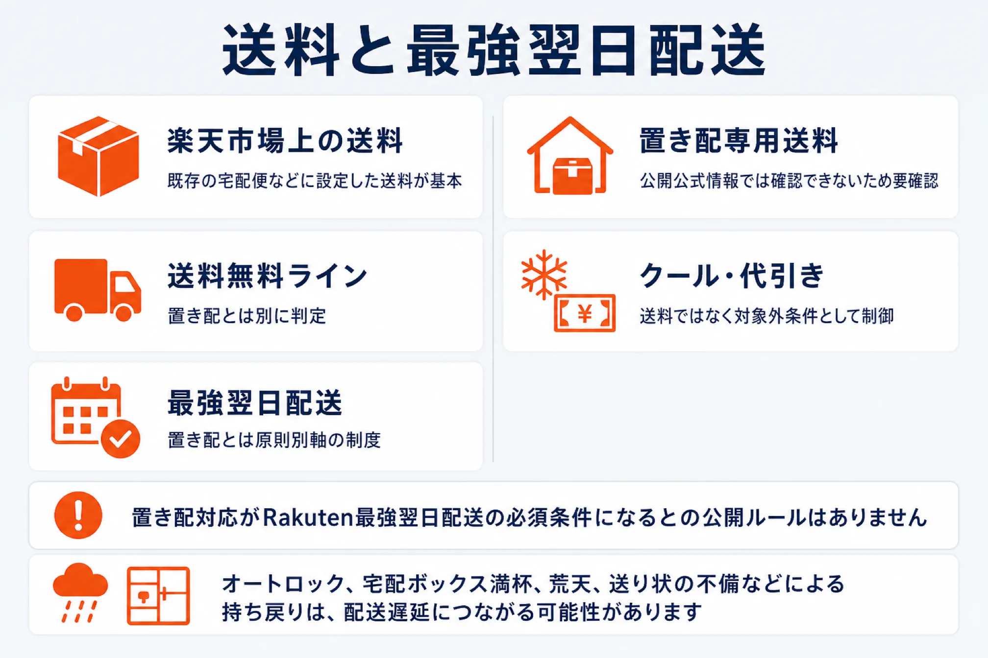 置き配と送料・最強翌日配送の関係を整理した図解。楽天市場上の送料は既存の宅配便などに設定した送料が基本、送料無料ラインは置き配とは別に判定、最強翌日配送は置き配とは原則別軸の制度。置き配専用送料は公開公式情報では確認できないため要確認で、クール便や代引きは送料ではなく対象外条件として制御する。置き配対応が最強翌日配送の必須条件になるとの公開ルールはなく、オートロックや宅配ボックス満杯・荒天・送り状の不備による持ち戻りは配送遅延につながる可能性がある
