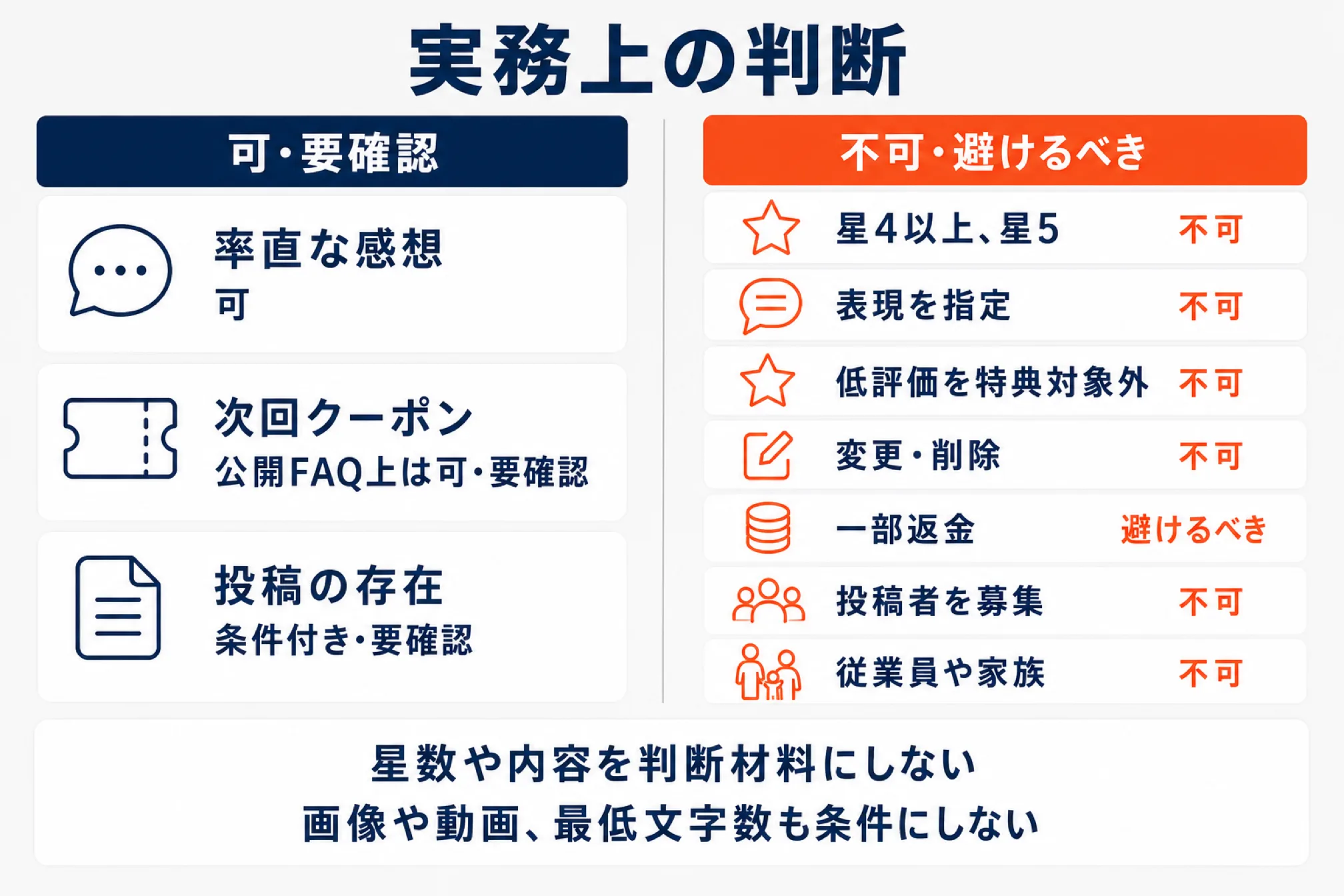 レビュー特典の実務上の判断を左右2列で整理した図解。可・要確認は率直な感想（可）・次回クーポン（公開FAQ上は可・要確認）・投稿の存在（条件付き・要確認）。不可・避けるべきは星4以上や星5を条件にする／表現を指定する／低評価を特典対象外にする／変更や削除を求める／一部返金／投稿者を募集する／従業員や家族による投稿。星数や内容、画像・動画・最低文字数を条件にしないことを添えている