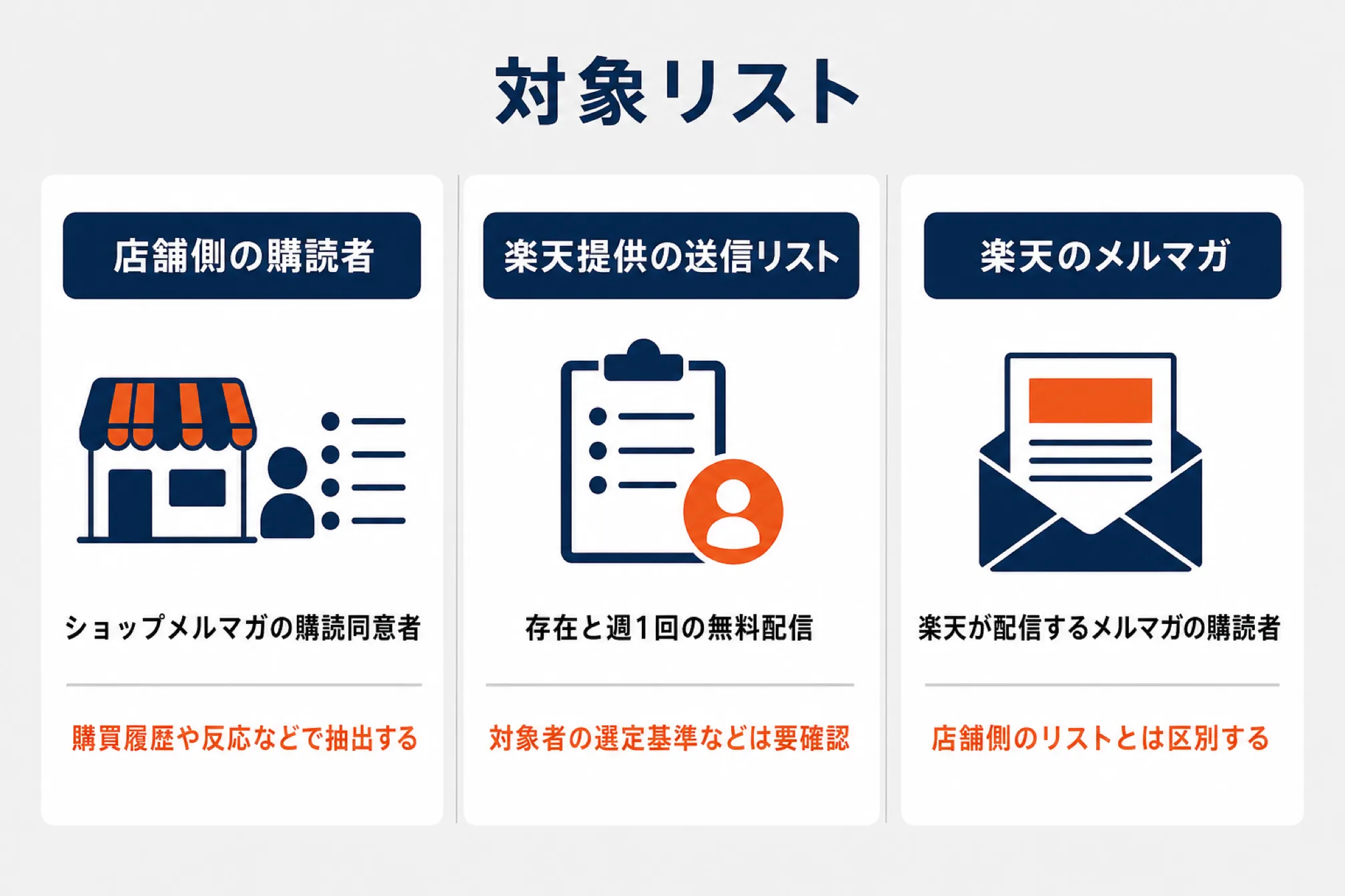 R-Mailセグメント配信の対象リスト3種を並べた図解。店舗側の購読者リスト(ショップメルマガの購読同意者/購買履歴や反応などで抽出する)、楽天提供の送信リスト(存在と週1回の無料配信/対象者の選定基準などは要確認)、楽天のメルマガ(楽天が配信するメルマガの購読者/店舗側のリストとは区別する)