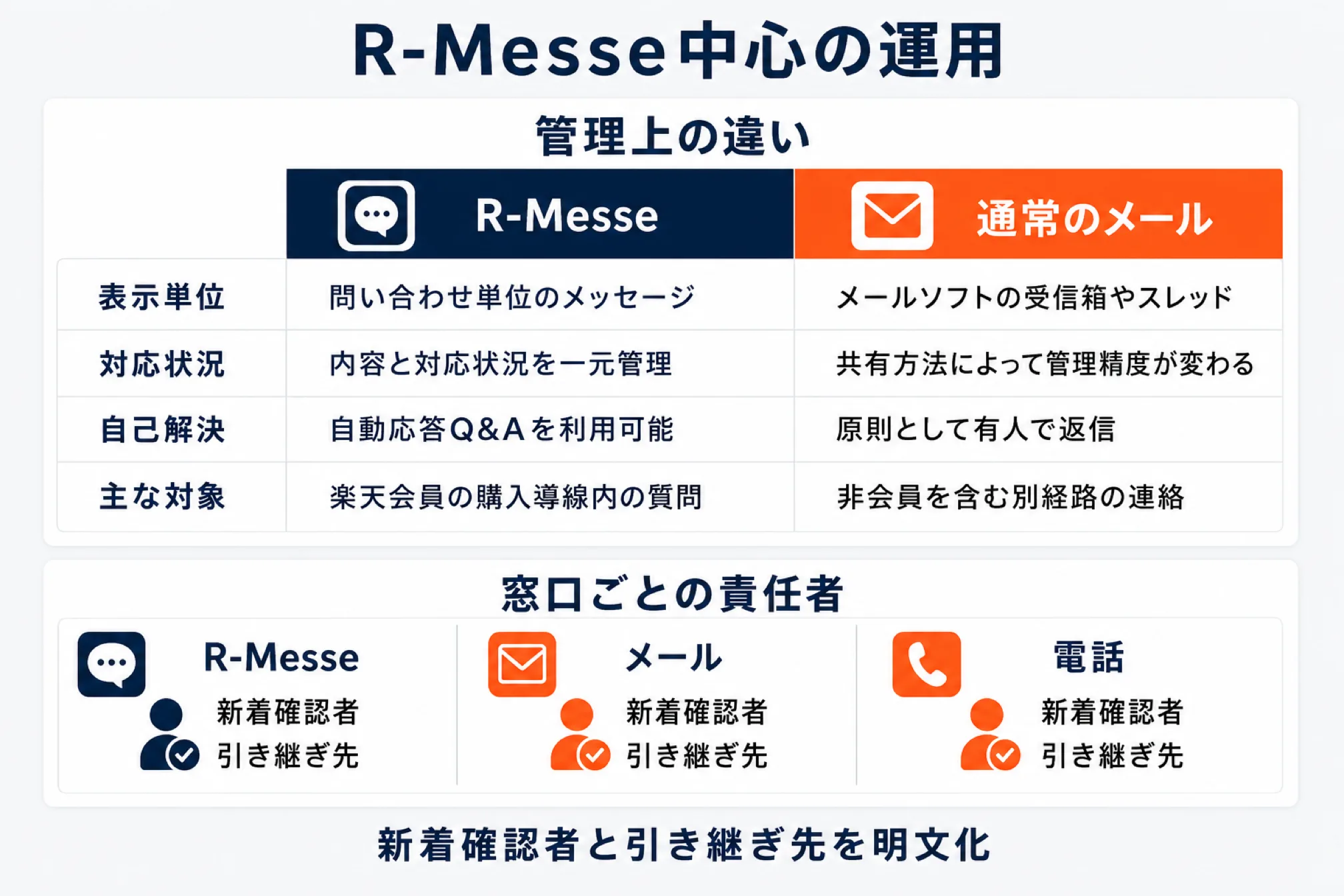 R-Messeと通常のメールの管理上の違いを表示単位・対応状況・自己解決・主な対象の4項目で対比し、さらにR-Messe・メール・電話の3窓口それぞれに新着確認者と引き継ぎ先を決めて明文化することを示した図解