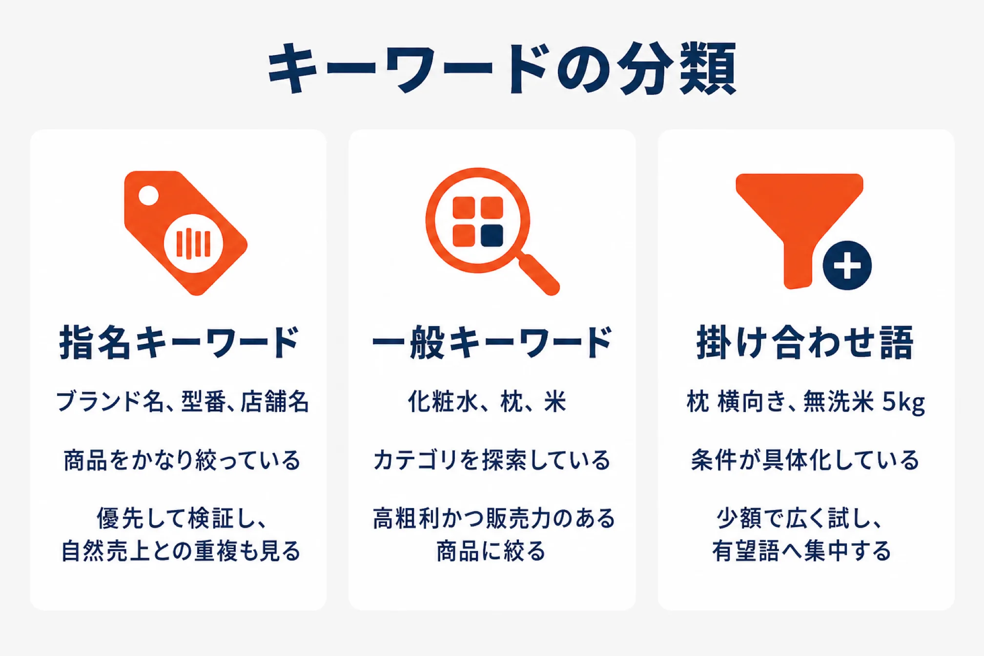 RPPのキーワードを3分類で並べた図解。指名キーワード(ブランド名・型番・店舗名/商品をかなり絞っている/優先して検証し自然売上との重複も見る)、一般キーワード(化粧水・枕・米/カテゴリを探索している/高粗利かつ販売力のある商品に絞る)、掛け合わせ語(枕 横向き・無洗米5kg/条件が具体化している/少額で広く試し有望語へ集中する)
