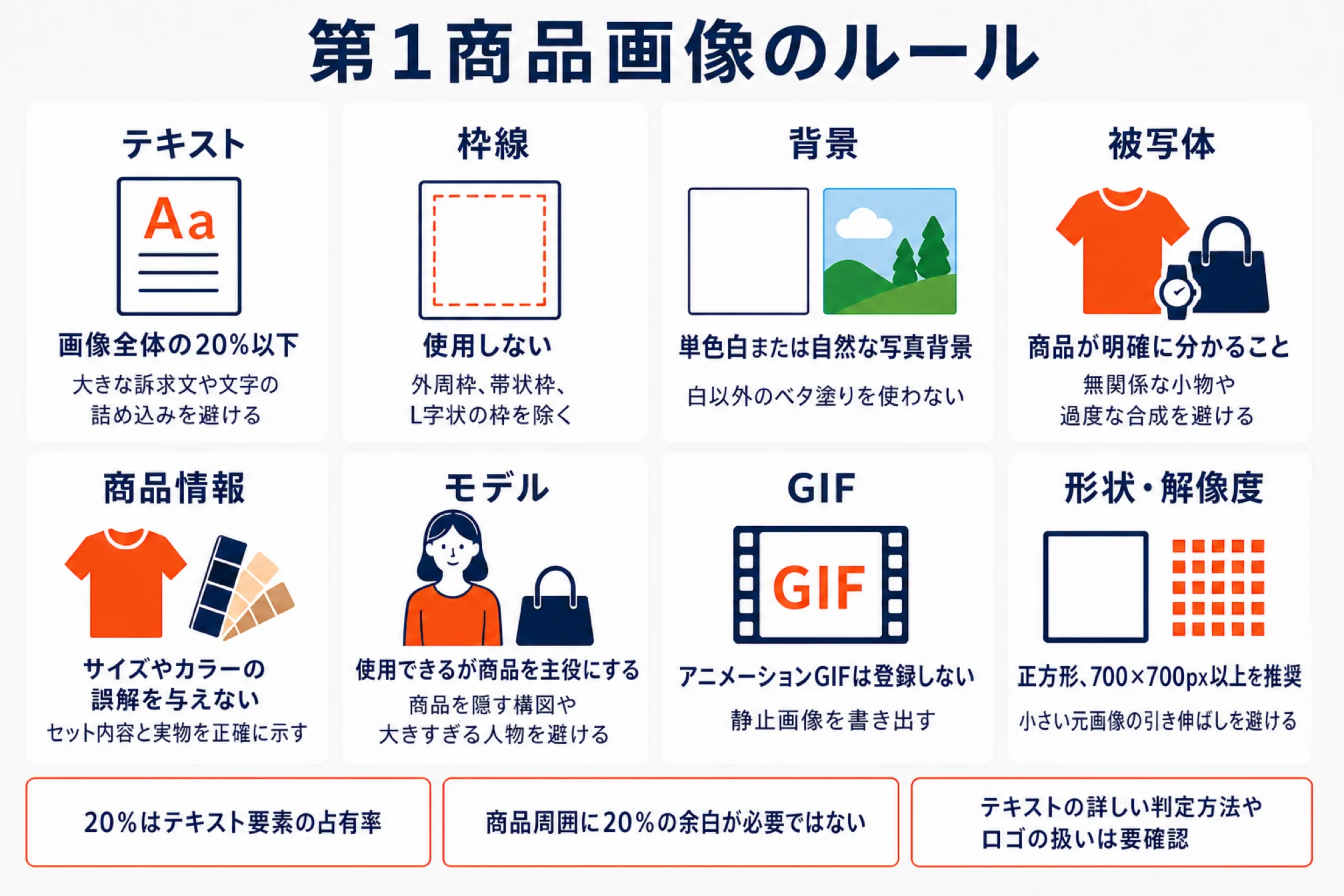 第1商品画像で守るルール8項目を並べた図解。テキストは画像全体の20%以下、枠線は使用しない、背景は単色白または自然な写真背景、被写体は商品が明確に分かること、商品情報はサイズやカラーの誤解を与えない、モデルは使用できるが商品を主役にする、アニメーションGIFは登録しない、形状・解像度は正方形で700×700px以上を推奨。20%はテキスト要素の占有率であり商品周囲に20%の余白が必要という意味ではないこと、テキストの詳しい判定方法やロゴの扱いは要確認であることを添えている