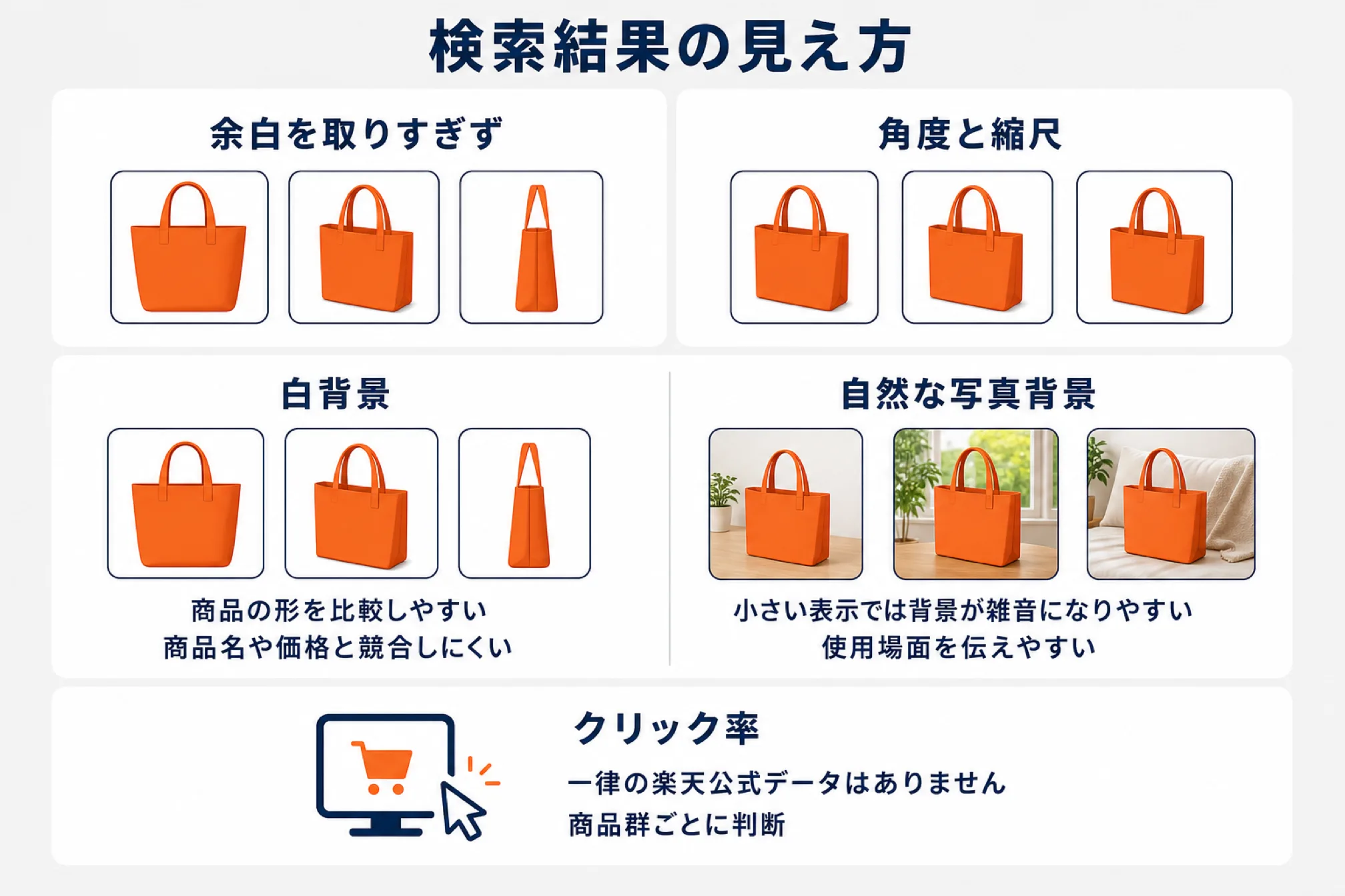 検索結果での見え方を整えるコツを示した図解。余白を取りすぎず、角度と縮尺をそろえる。白背景は商品の形を比較しやすく商品名や価格と競合しにくい、自然な写真背景は使用場面を伝えやすいが小さい表示では背景が雑音になりやすい。クリック率について一律の楽天公式データはなく商品群ごとに判断する旨を添えている