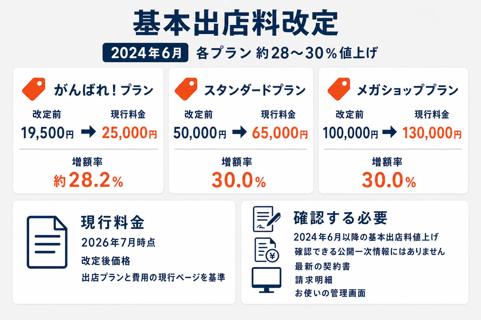 2024年6月の基本出店料改定を3プランで比較した図解。がんばれ！プランは19,500円から25,000円へ（増額率約28.2%）、スタンダードプランは50,000円から65,000円へ（30.0%）、メガショッププランは100,000円から130,000円へ（30.0%）。現行料金は2026年7月時点の出店プランと費用の公式ページを基準としており、2024年6月以降の値上げは確認できる公開一次情報にないため、最新の契約書・請求明細・お使いの管理画面で確認する必要がある旨を添えている