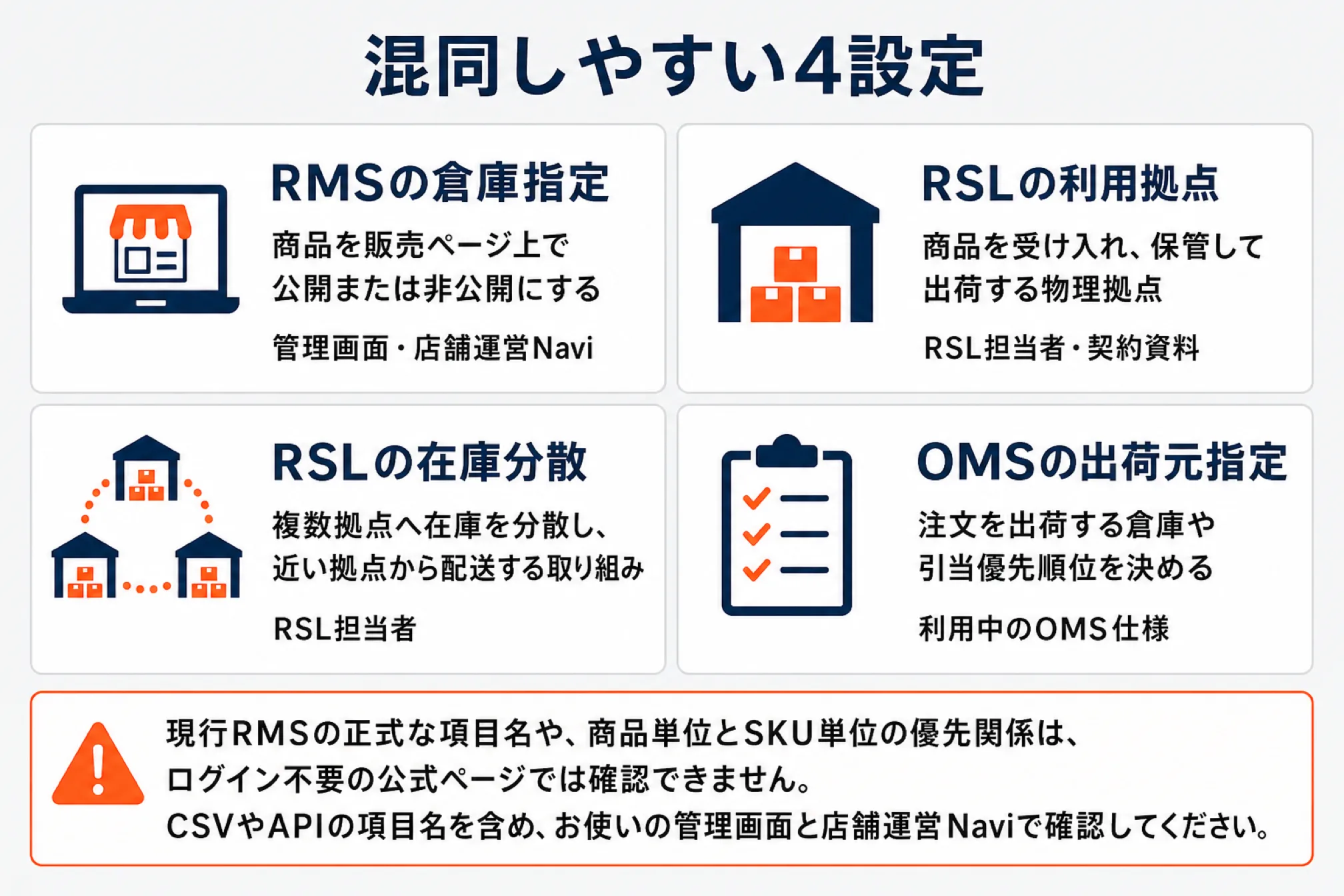 混同しやすい4つの設定（RMSの倉庫指定＝商品を販売ページ上で公開または非公開にする／RSLの利用拠点＝商品を受け入れ保管して出荷する物理拠点／RSLの在庫分散＝複数拠点へ在庫を分散し近い拠点から配送する取り組み／OMSの出荷元指定＝注文を出荷する倉庫や引当優先順位を決める）を2×2で並べ、現行RMSの正式な項目名はログイン不要の公式ページでは確認できない旨を添えた図解