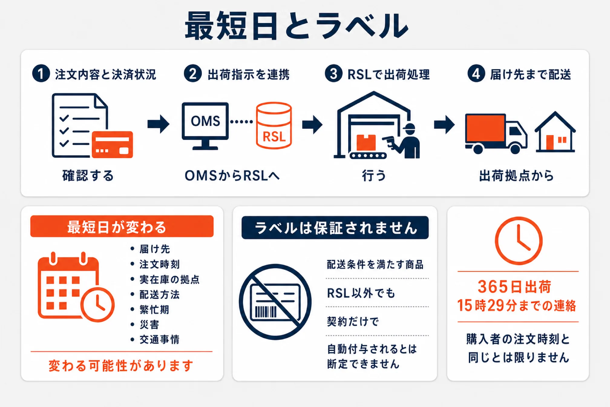 RSLで出荷するまでの4段階（注文内容と決済状況を確認→OMSからRSLへ出荷指示を連携→RSLで出荷処理→出荷拠点から届け先まで配送）と、最短日が届け先・注文時刻・実在庫の拠点などで変わること、ラベルは契約だけで自動付与されるとは断定できないこと、RSLは365日出荷で15時29分までの連絡に対応することを示した図解