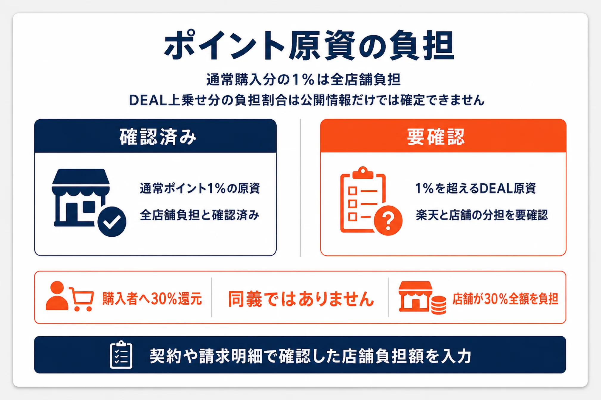 楽天スーパーDEALのポイント原資の店舗負担を整理した図解。通常購入分の1%は全店舗負担と確認済みだが、1%を超えるDEAL原資は楽天と店舗の分担が要確認で、公開情報だけでは負担割合を確定できない。「購入者へ30%還元」と「店舗が30%全額を負担」は同義ではなく、契約や請求明細で確認した店舗負担額を入力して試算する