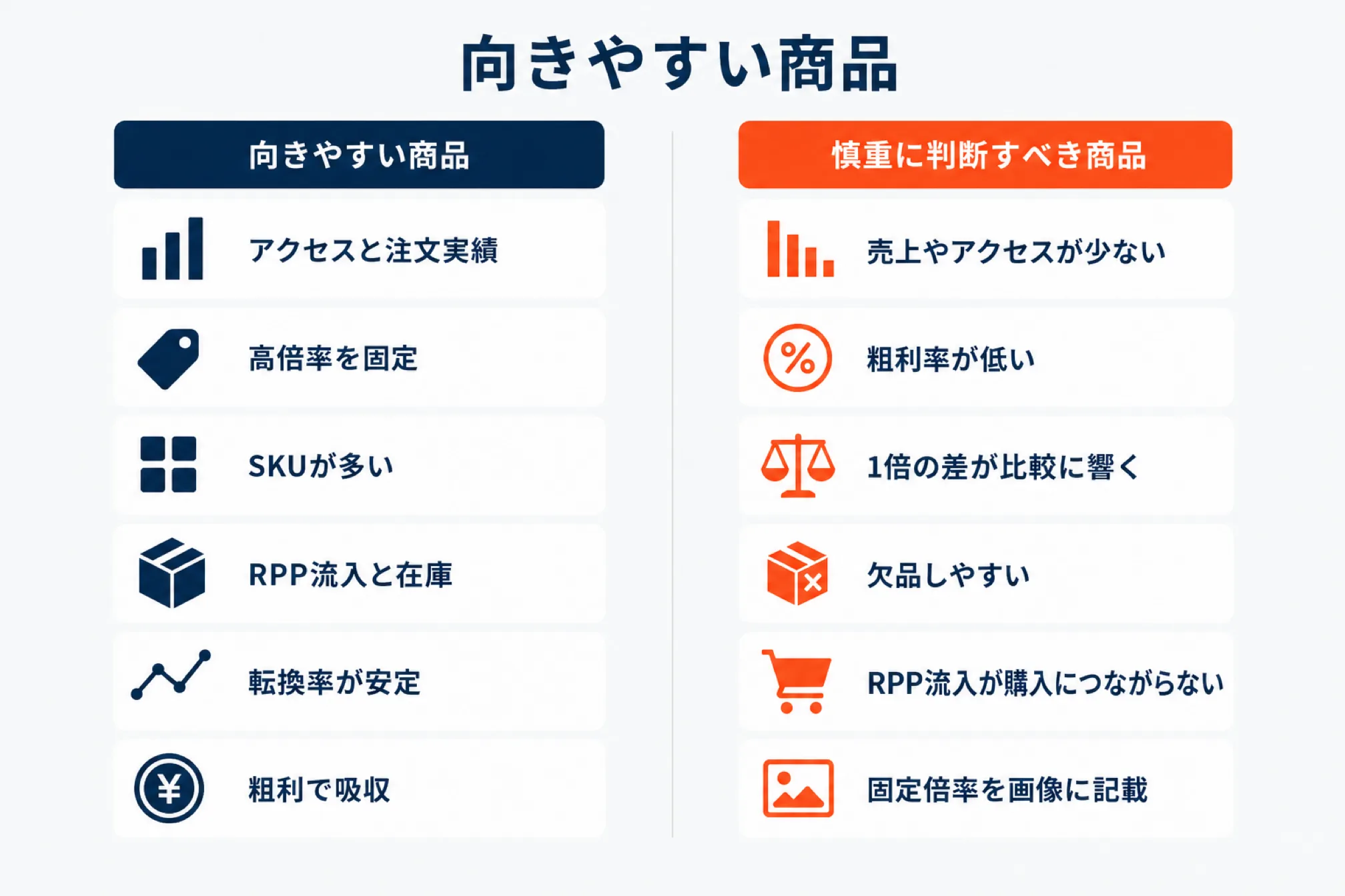 運用型ポイント変倍に向きやすい商品6項目（アクセスと注文実績・高倍率を固定・SKUが多い・RPP流入と在庫・転換率が安定・粗利で吸収）と、慎重に判断すべき商品6項目（売上やアクセスが少ない・粗利率が低い・1倍の差が比較に響く・欠品しやすい・RPP流入が購入につながらない・固定倍率を画像に記載）を左右2列で対比した図解