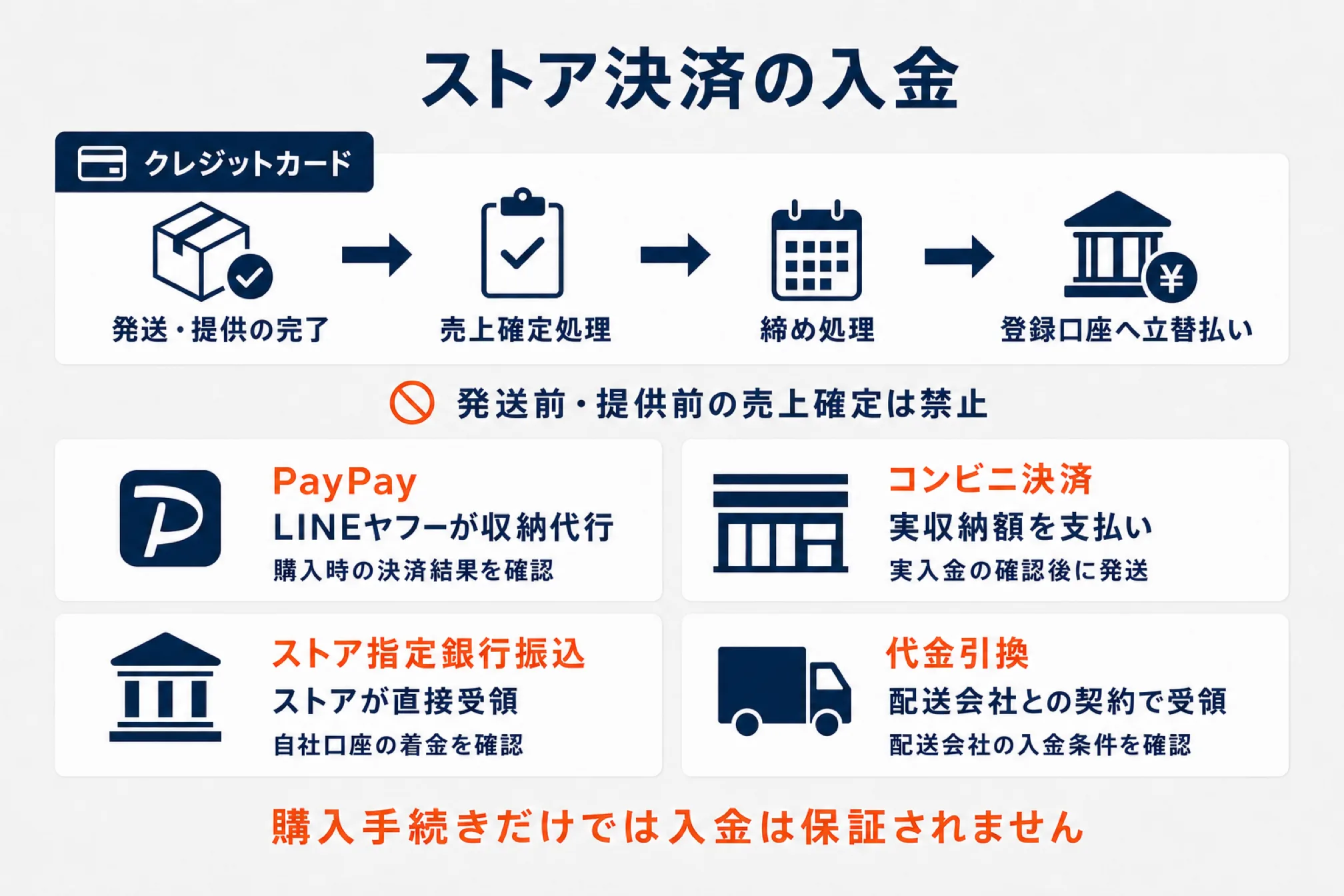 Yahoo!ショッピングのストア決済で代金が入金される流れを示した図解。クレジットカードは発送・提供の完了→売上確定処理→締め処理→登録口座へ立替払いの順で、発送前や提供前の売上確定は禁止。PayPayはLINEヤフーが収納代行し購入時の決済結果を確認、コンビニ決済は実収納額を支払うため実入金の確認後に発送、ストア指定銀行振込はストアが直接受領し自社口座の着金を確認、代金引換は配送会社との契約で受領し配送会社の入金条件を確認する。購入手続きだけでは入金は保証されない