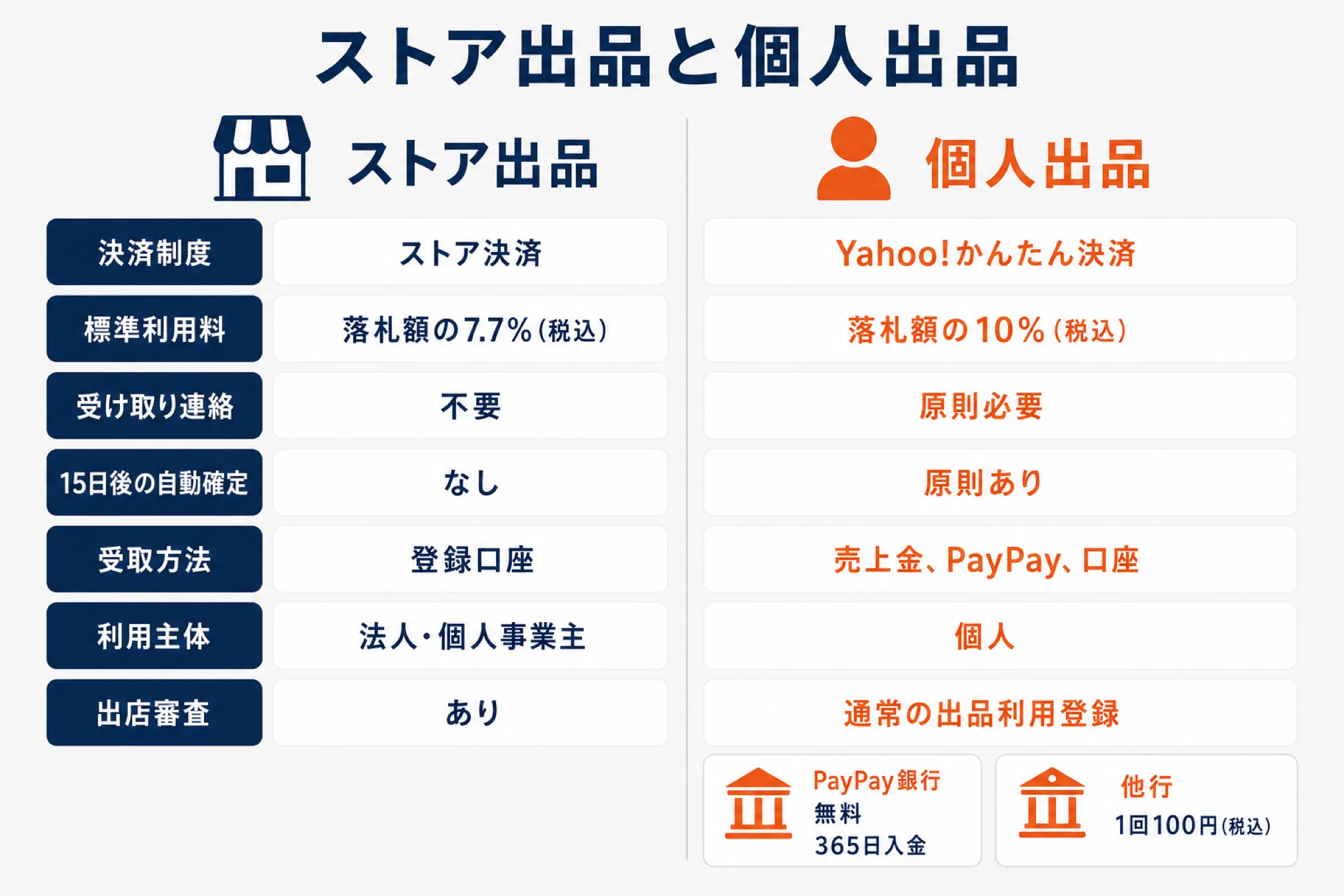 ストア出品と個人出品の違いを7項目で対比した図解。決済制度はストア決済とYahoo!かんたん決済、標準利用料は落札額の7.7%(税込)と10%(税込)、受け取り連絡は不要と原則必要、15日後の自動確定はなしと原則あり、受取方法は登録口座と売上金/PayPay/口座、利用主体は法人と個人事業主に対して個人、出店審査はありに対して通常の出品利用登録。個人出品の口座振込はPayPay銀行が無料で365日入金、他行は1回100円(税込)