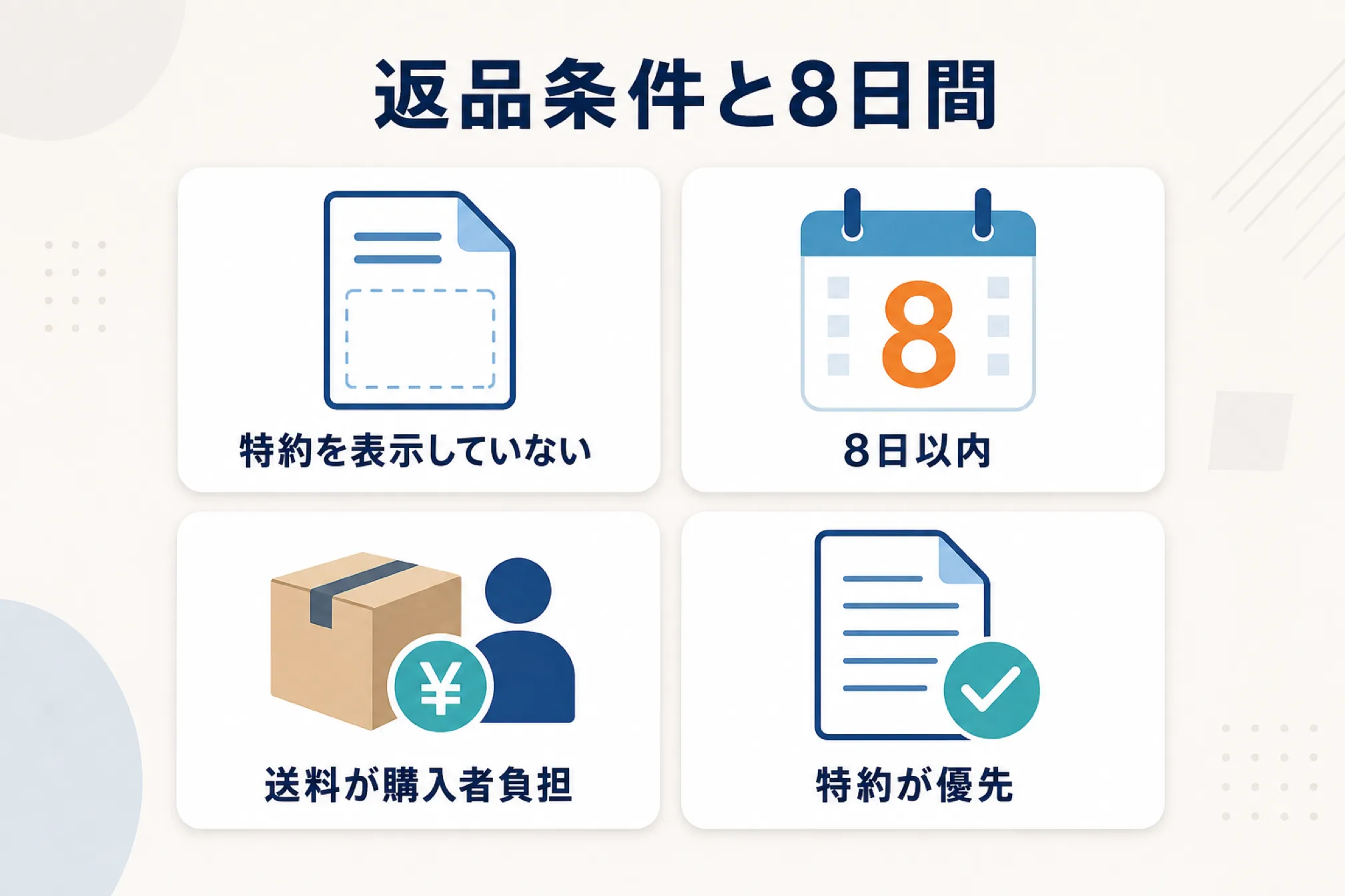 返品特約を表示していない場合は引渡しから8日以内であれば購入者の送料負担で返品でき、特約を表示していればその特約が優先されることを示す図解