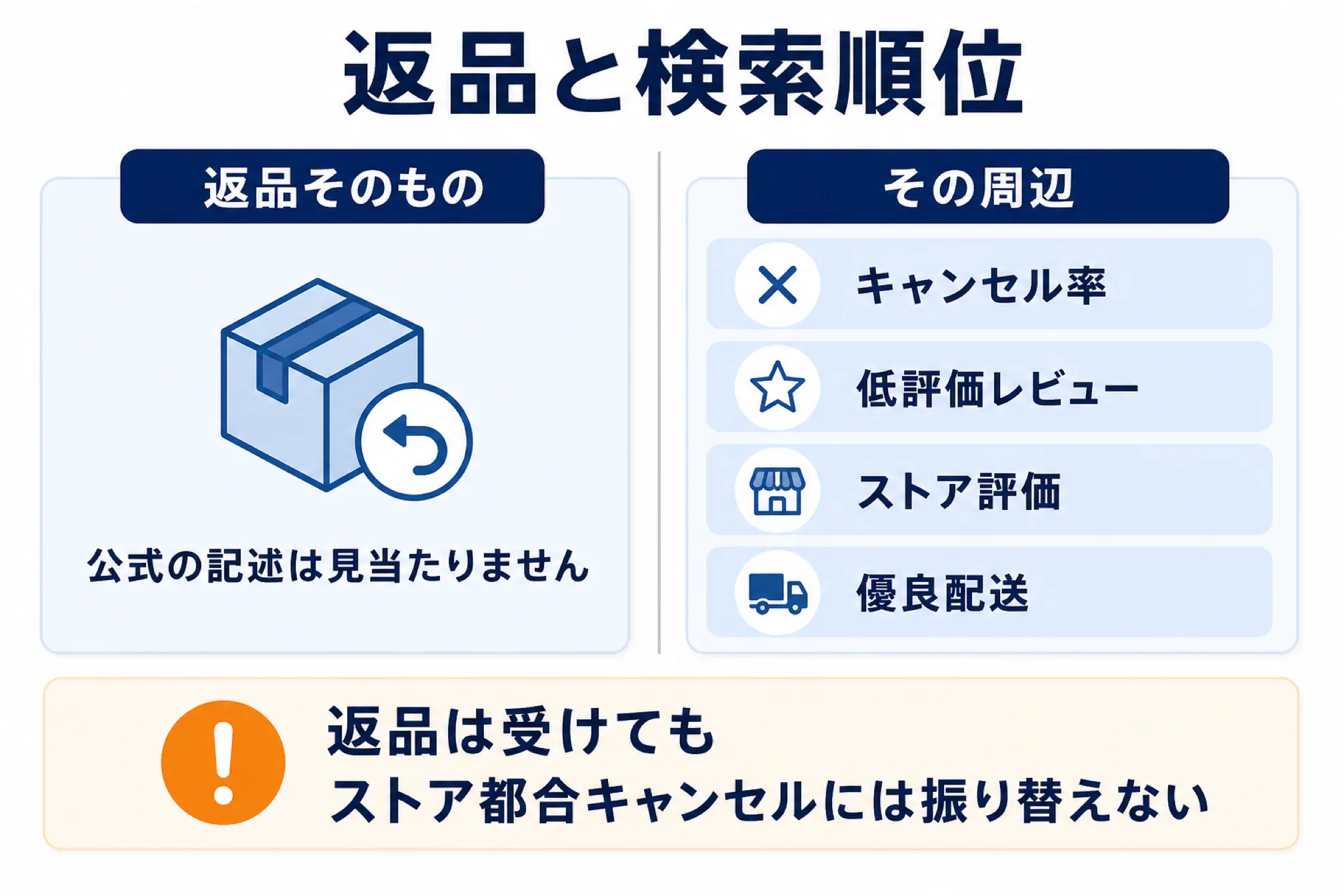 返品そのものが評価軸だという公式の記述は見当たらず、影響するのはストア都合キャンセル率や低評価レビュー、ストア評価、優良配送であり、返品は受けてもストア都合キャンセルには振り替えないことを示す図解