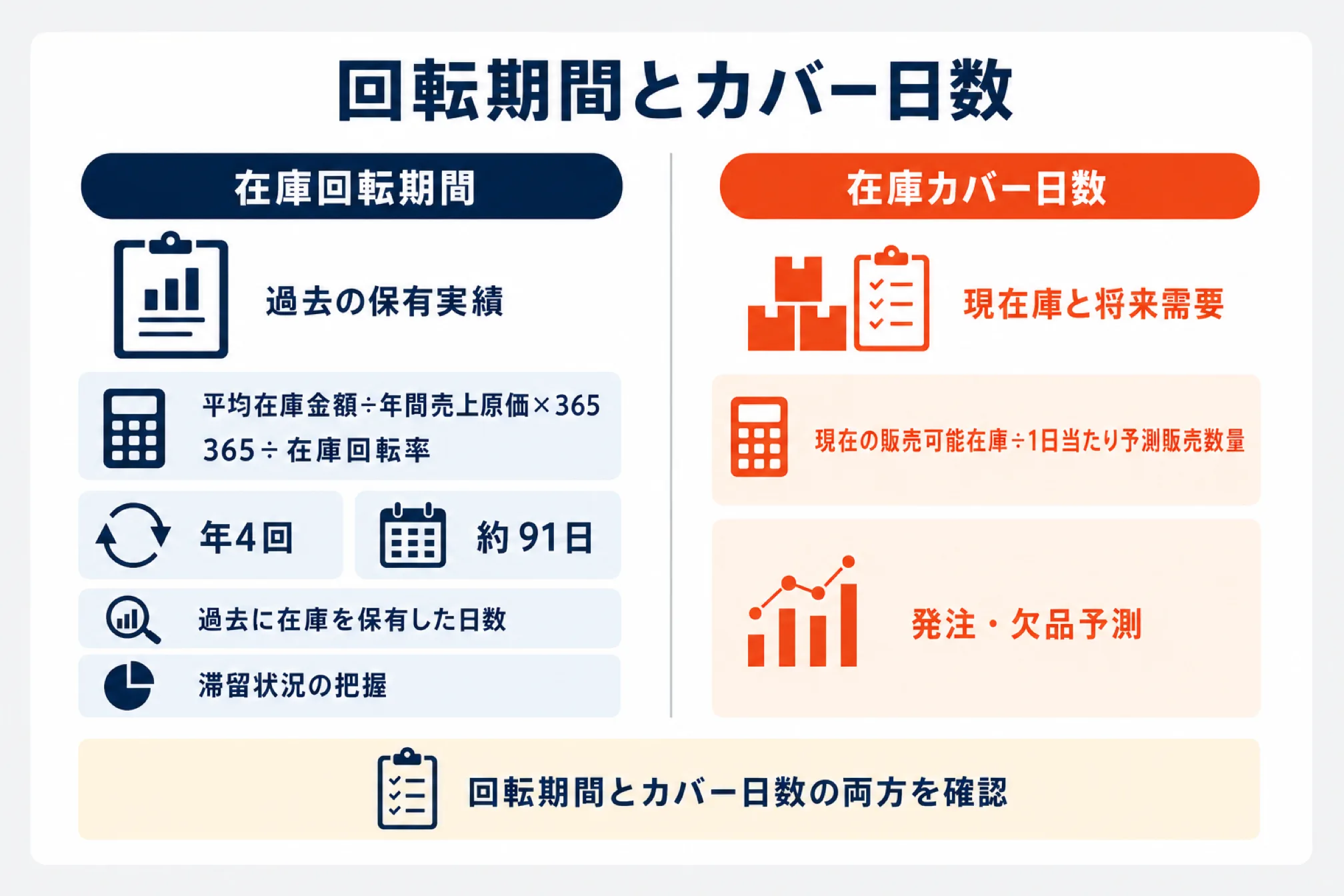 在庫回転期間と在庫カバー日数の違いを左右で対比した図解。在庫回転期間は過去の保有実績を見る指標で、平均在庫金額÷年間売上原価×365または365÷在庫回転率で求め、回転率が年4回なら約91日となり滞留状況を把握する。在庫カバー日数は現在庫と将来需要から求める指標で、現在の販売可能在庫÷1日当たり予測販売数量で計算し発注や欠品予測に使う。両方を確認する