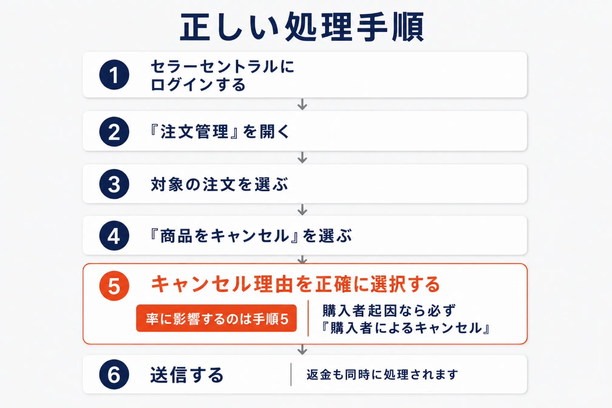出品者がキャンセルを処理する6ステップの手順図。セラーセントラルにログイン、注文管理を開く、対象の注文を選ぶ、商品をキャンセルを選ぶ、キャンセル理由を正確に選択する、送信するの順。理由選択の手順5だけがオレンジで強調され、率に影響するのは手順5、購入者起因なら購入者によるキャンセルを選ぶと注記されている