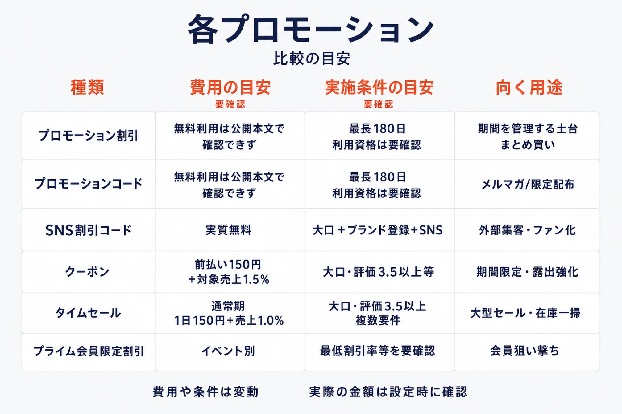 Amazonの販促6種を比較した表。プロモーション割引・プロモーションコード・SNS割引コード・クーポン・タイムセール・プライム会員限定割引について、費用の目安と実施条件の目安、向く用途を並べている。クーポンは前払い150円+対象売上1.5%、通常期のタイムセールは1日150円+売上1.0%と記載し、無料利用や利用資格は要確認としている
