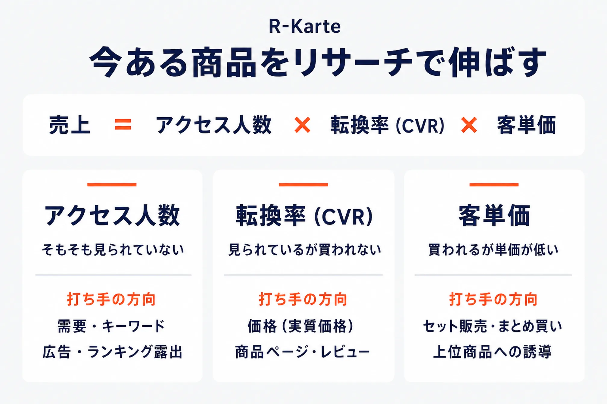売上をアクセス人数×転換率(CVR)×客単価に分解した図。3つの列でそれぞれの症状と打ち手の方向を示し、アクセス人数は見られていないので需要・キーワードと広告・ランキング露出、転換率は見られているが買われないので価格と商品ページ・レビュー、客単価は買われるが単価が低いのでセット販売や上位商品への誘導としている