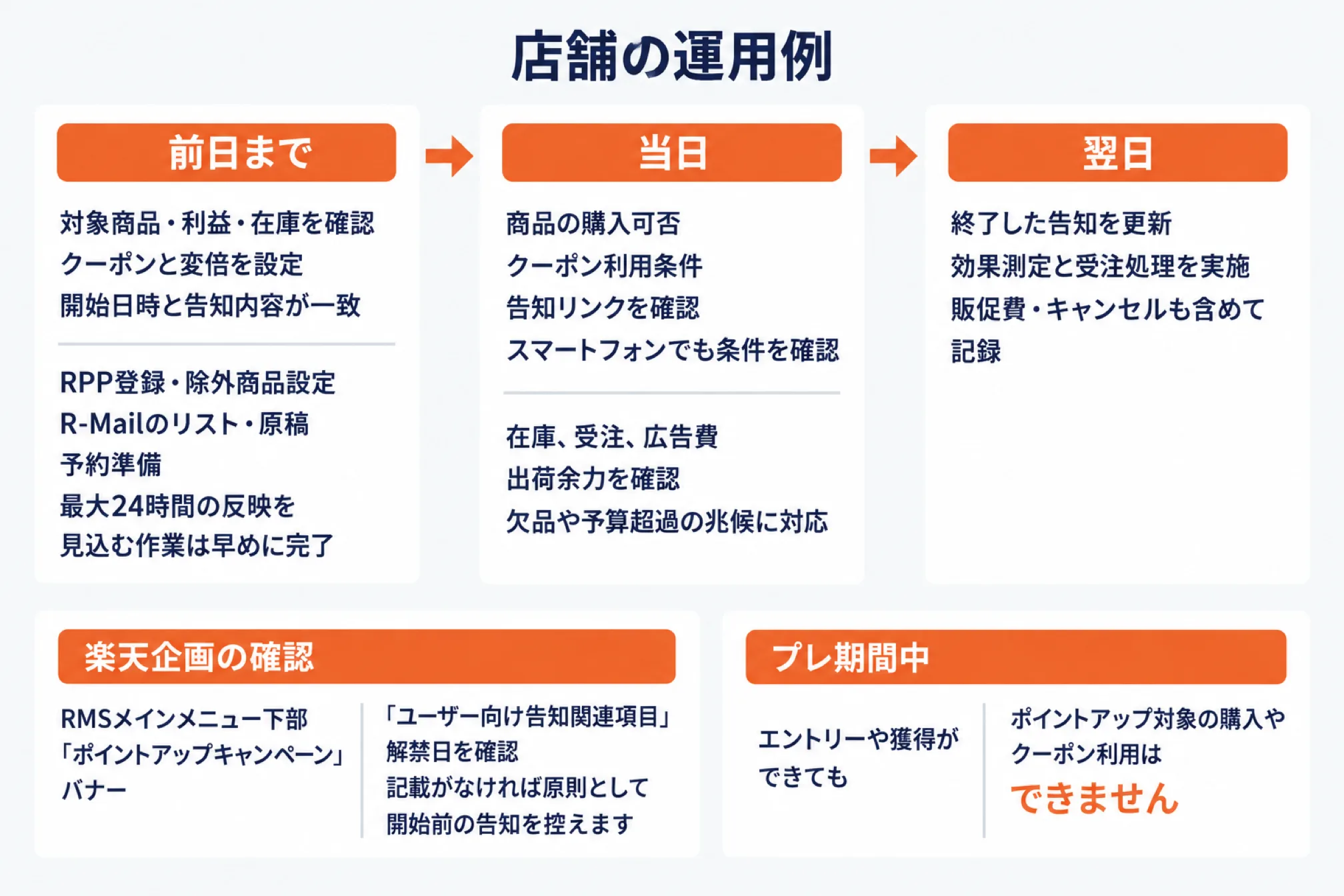 5と0のつく日に向けた店舗の運用例を前日まで・当日・翌日の3段階で示した図。前日までに対象商品・利益・在庫を確認し、クーポンと変倍を設定して開始日時と告知内容を一致させ、RPP登録・除外商品設定、R-Mailのリスト・原稿・予約準備を進め、最大24時間の反映を見込む作業は早めに完了する。当日は商品の購入可否・クーポン利用条件・告知リンクをスマートフォンでも確認し、在庫・受注・広告費と出荷余力を確認して欠品や予算超過の兆候に対応する。翌日は終了した告知を更新し、効果測定と受注処理を実施して販促費・キャンセルも含めて記録する。下段に、楽天企画の確認はRMSメインメニュー下部の「ポイントアップキャンペーン」バナーから「ユーザー向け告知関連項目」の解禁日を確認し記載がなければ原則として開始前の告知を控えること、プレ期間中はエントリーや獲得ができてもポイントアップ対象の購入やクーポン利用はできないことを添えている
