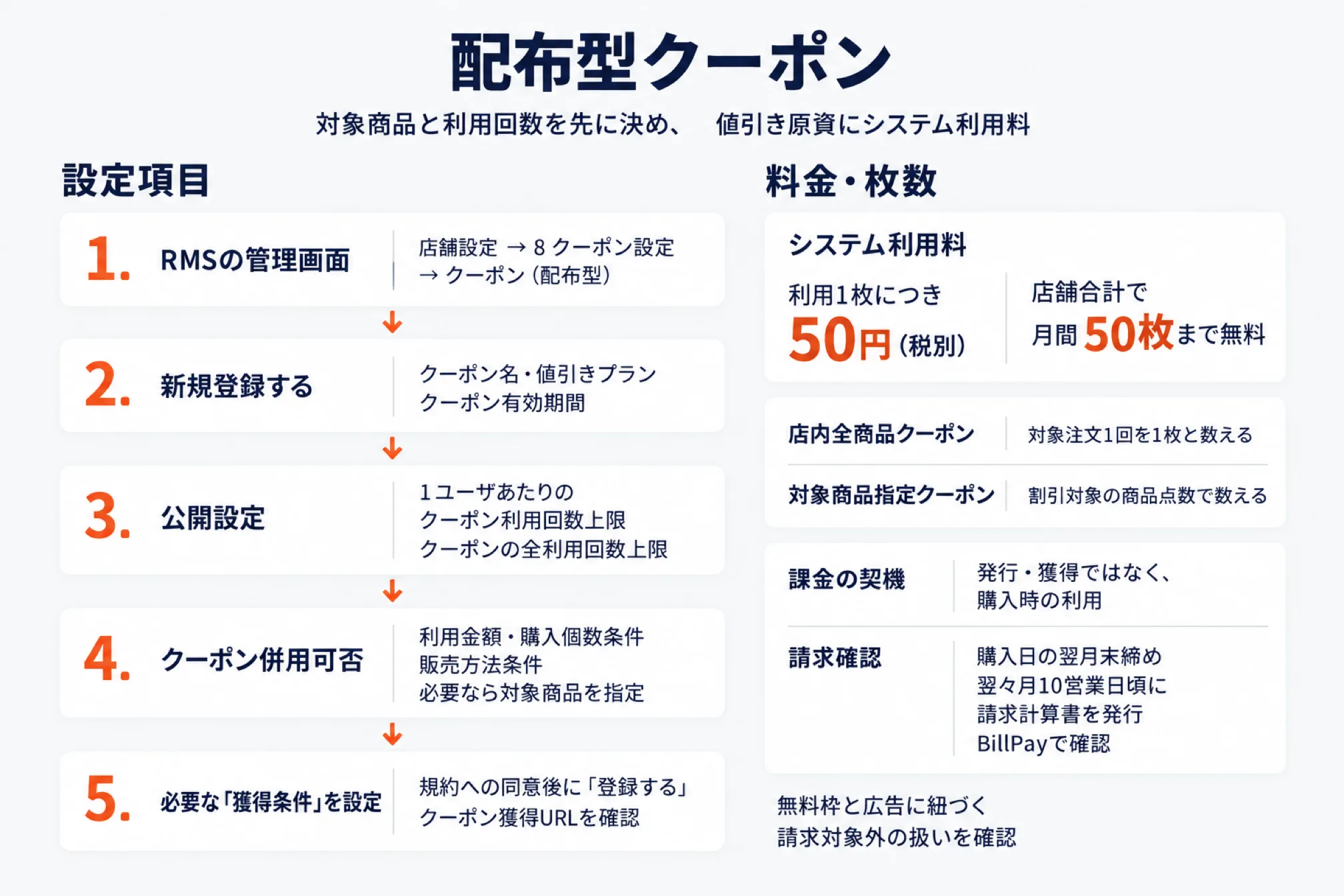 RaCouponの配布型クーポンの設定項目と料金を示した図。設定は、1 RMSの管理画面で店舗設定→8クーポン設定→クーポン（配布型）、2 新規登録でクーポン名・値引きプラン・クーポン有効期間、3 公開設定で1ユーザあたりのクーポン利用回数上限とクーポンの全利用回数上限、4 クーポン併用可否で利用金額・購入個数条件と販売方法条件（必要なら対象商品を指定）、5 必要な「獲得条件」を設定し規約への同意後に「登録する」でクーポン獲得URLを確認。料金は、システム利用料が利用1枚につき50円（税別）で店舗合計で月間50枚まで無料、店内全商品クーポンは対象注文1回を1枚と数え、対象商品指定クーポンは割引対象の商品点数で数える。課金の契機は発行・獲得ではなく購入時の利用で、請求は購入日の翌月末締め・翌々月10営業日頃に請求計算書が発行されBillPayで確認する。無料枠と広告に紐づく請求対象外の扱いも確認する