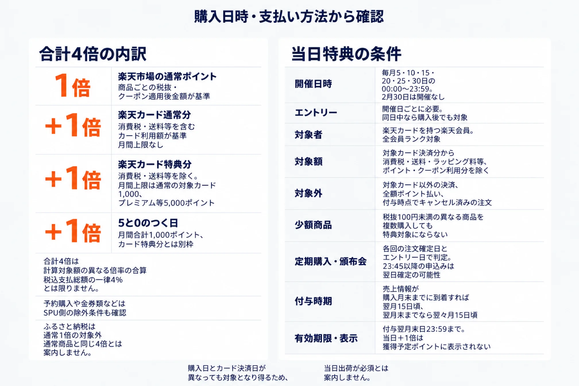 5と0のつく日の合計4倍の内訳と当日特典の条件を、購入日時・支払い方法から確認できるようにした図。内訳は、楽天市場の通常ポイント1倍（商品ごとの税抜・クーポン適用後金額が基準）、楽天カード通常分＋1倍（消費税・送料等を含むカード利用額が基準、月間上限なし）、楽天カード特典分＋1倍（消費税・送料等を除く、月間上限は通常の対象カード1,000・プレミアム等5,000ポイント）、5と0のつく日＋1倍（月間合計1,000ポイント、カード特典分とは別枠）。合計4倍は計算対象額の異なる倍率の合算で税込支払総額の一律4％とは限らず、予約購入や金券類などはSPU側の除外条件も確認し、ふるさと納税は通常1倍の対象外で通常商品と同じ4倍とは案内しない。当日特典の条件は、開催日時が毎月5・10・15・20・25・30日の00:00〜23:59で2月30日は開催なし、エントリーは開催日ごとに必要で同日中なら購入後でも対象、対象者は楽天カードを持つ楽天会員で全会員ランク対象、対象額は対象カード決済分から消費税・送料・ラッピング料等とポイント・クーポン利用分を除く、対象外は対象カード以外の決済・全額ポイント払い・付与時点でキャンセル済みの注文、少額商品は税抜100円未満の異なる商品を複数購入しても特典対象にならない、定期購入・頒布会は各回の注文確定日とエントリー日で判定し23:45以降の申込みは翌日確定の可能性、付与時期は売上情報が購入月末までに到着すれば翌月15日頃で翌月末までなら翌々月15日頃、有効期限は付与翌月末日23:59までで当日＋1倍は獲得予定ポイントに表示されない。購入日とカード決済日が異なっても対象となり得ること、当日出荷が必須とは案内しないことを添えている
