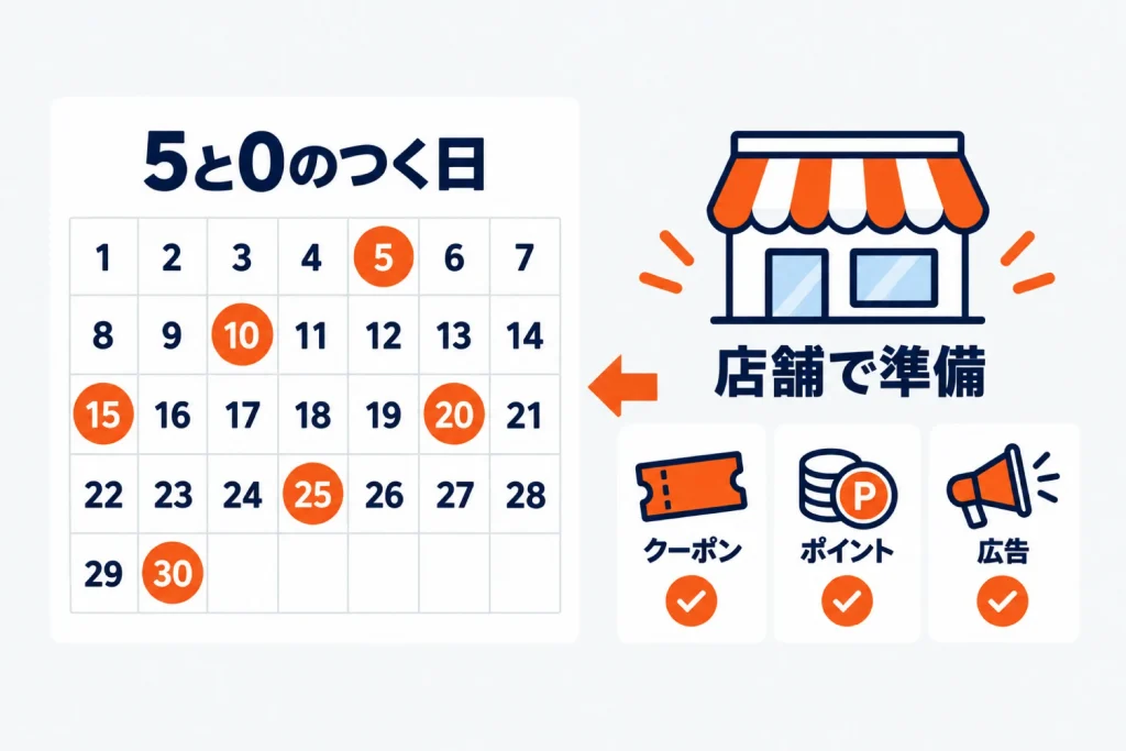 楽天の5と0のつく日に店舗ができること｜仕組み・エントリー条件と当日の施策の組み方