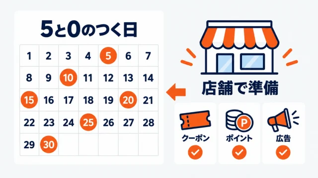 カレンダーの5・10・15・20・25・30日だけが強調され、その横で店舗がクーポン・ポイント・広告の3つの準備にチェックを入れていることを示したアイキャッチ