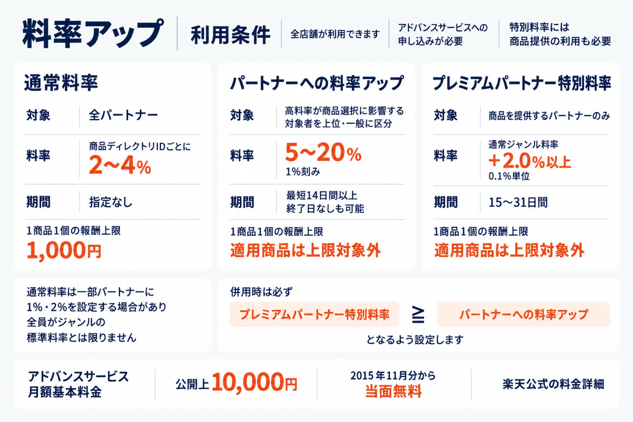 料率アップの利用条件を3つの料率で比べた図。通常料率は全パートナーが対象で商品ディレクトリIDごとに2〜4%、期間の指定はなく1商品1個の報酬上限は1,000円。パートナーへの料率アップは対象者を上位と一般に分けて5〜20%を1%刻みで設定でき、最短14日間以上で終了日なしも可能、上限は対象外。プレミアムパートナー特別料率は商品を提供するパートナーのみが対象で通常ジャンル料率に2.0%以上を0.1%単位で上乗せし、期間は15〜31日間。全店舗が利用できるがアドバンスサービスへの申し込みが必要で、特別料率には商品提供の利用も要ることを示す