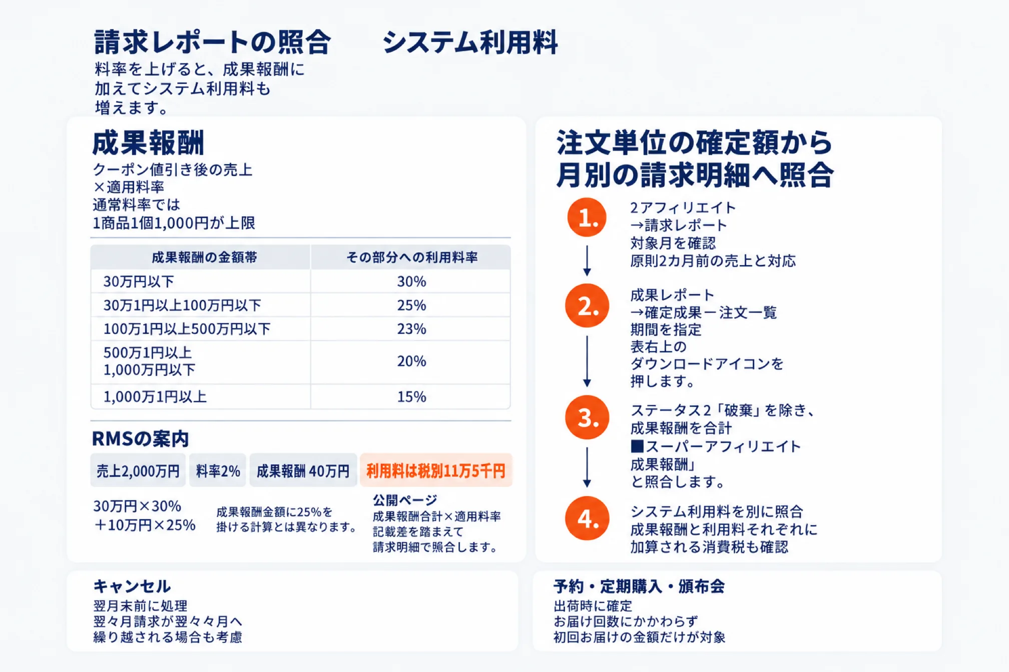 請求レポートの照合手順とシステム利用料を示した図。成果報酬はクーポン値引き後の売上に適用料率を掛けて求め、システム利用料は成果報酬の金額帯ごとに30万円以下が30%、100万円以下が25%、500万円以下が23%、1,000万円以下が20%、それを超えると15%と段階的に下がることを示す。RMSの案内と公開ページで計算の説明が異なるため請求明細で照合すること、キャンセルは翌月末前の処理か繰り越しかで扱いが変わること、予約・定期購入・頒布会は初回お届けの金額だけが対象になることと、請求レポートと成果レポートを突き合わせる4つの手順を並べる