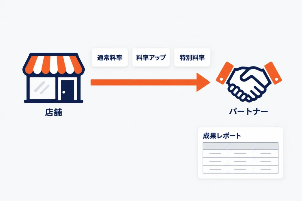 楽天スーパーアフィリエイトの料率アップとプレミアムパートナー|設定手順・利用条件・成果レポートと請求額の見方