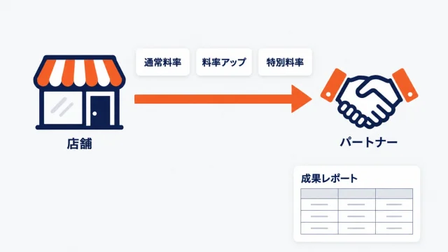 店舗からパートナーへ矢印が伸び、その間に通常料率・料率アップ・特別料率の3つの札が並び、下に成果レポートの表が置かれていることを示した図