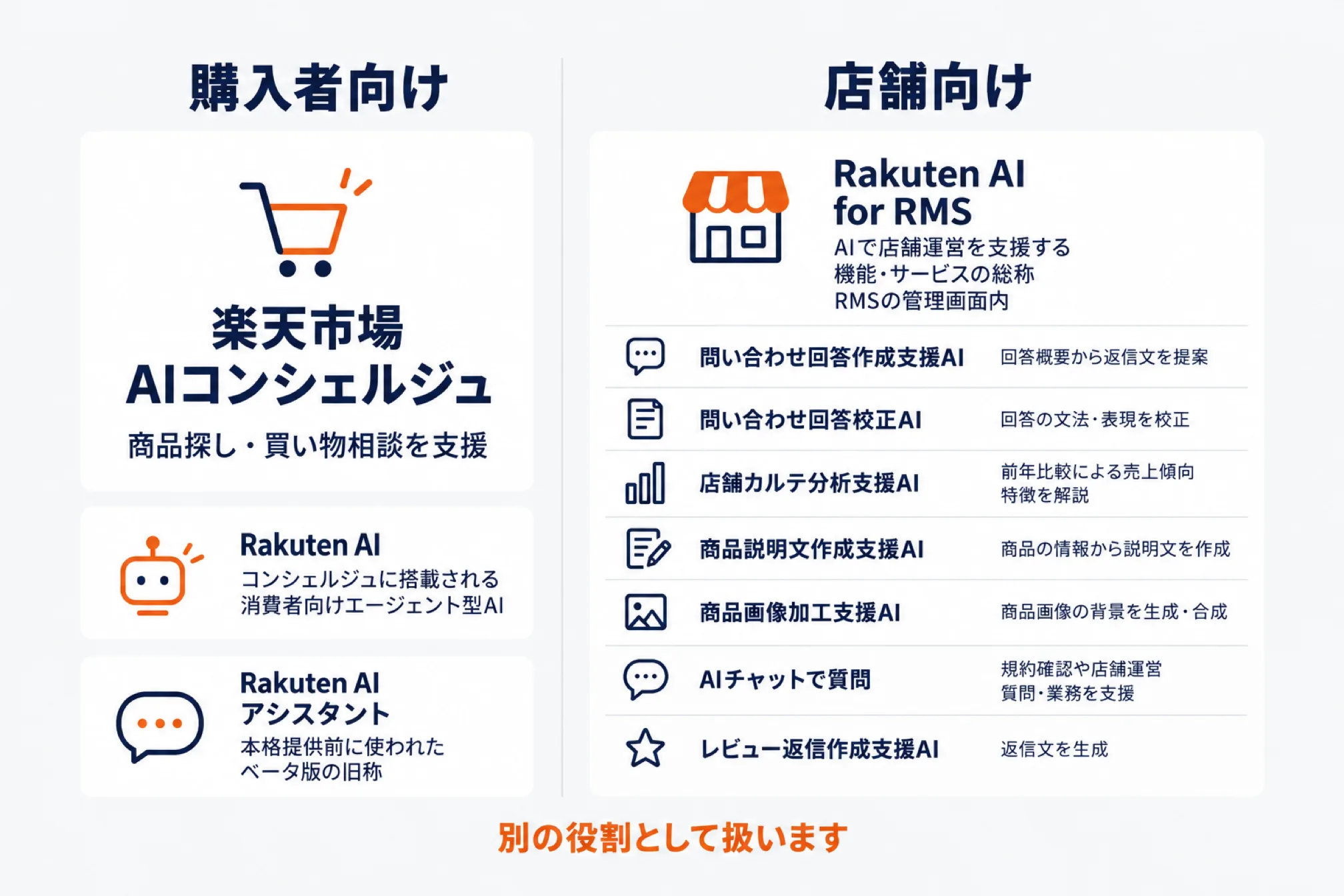 購入者向けと店舗向けのAIを分けて示した図。左は購入者向けの「楽天市場AIコンシェルジュ」(商品探し・買い物相談を支援)、それに搭載されるRakuten AI、本格提供前の旧称Rakuten AIアシスタント。右は店舗向けのRakuten AI for RMS(AIで店舗運営を支援する機能・サービスの総称)で、問い合わせ回答作成支援AI・問い合わせ回答校正AI・店舗カルテ分析支援AI・商品説明文作成支援AI・商品画像加工支援AI・AIチャットで質問・レビュー返信作成支援AIの7機能。下に「別の役割として扱います」