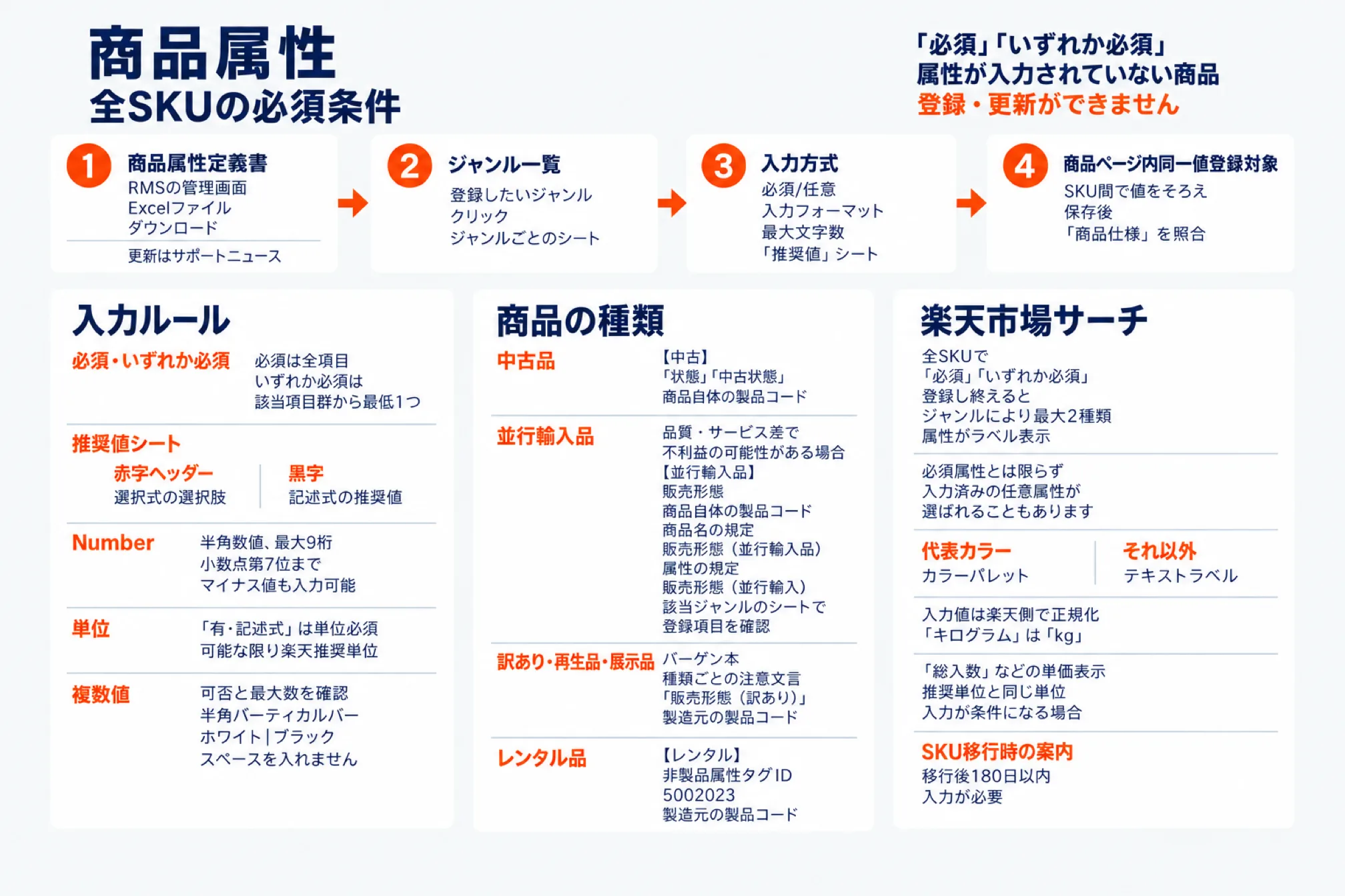 楽天の商品属性を全SKUの必須条件に沿って整える図。上段は商品属性定義書のダウンロード、ジャンル一覧シート、入力方式(必須/任意・入力フォーマット・最大文字数・推奨値シート)、商品ページ内同一値登録対象の4手順と、必須・いずれか必須の属性が未入力の商品は登録・更新ができないという注意。下段は入力ルール(必須・いずれか必須、推奨値シートの赤字ヘッダーと黒字、Numberは半角数値で最大9桁・小数点第7位まで・マイナス可、単位、複数値は半角バーティカルバー区切り)、商品の種類別の注意文言(中古品・並行輸入品・訳あり・レンタル品は非製品属性タグID 5002023)、楽天市場サーチでのラベル表示(全SKUで必須属性を登録し終えるとジャンルにより最大2種類、代表カラーはカラーパレット、入力値は楽天側で正規化)とSKU移行後180日以内の入力