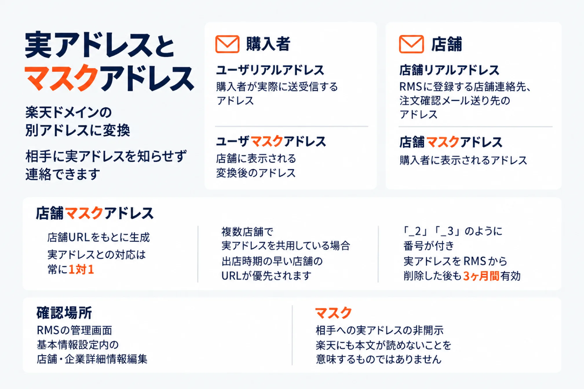実アドレスとマスクアドレスの対応を示した図。購入者と店舗それぞれのリアルアドレスとマスクアドレス、店舗マスクアドレスの生成ルール(店舗URLをもとに生成し実アドレスと常に1対1、複数店舗で共用なら出店時期の早い店舗のURLが優先、_2や_3の番号付きは削除後も3ヶ月間有効)、確認場所(RMSの店舗・企業詳細情報編集)、マスクは実アドレスの非開示であり楽天にも本文が読めない意味ではないことを並べた図