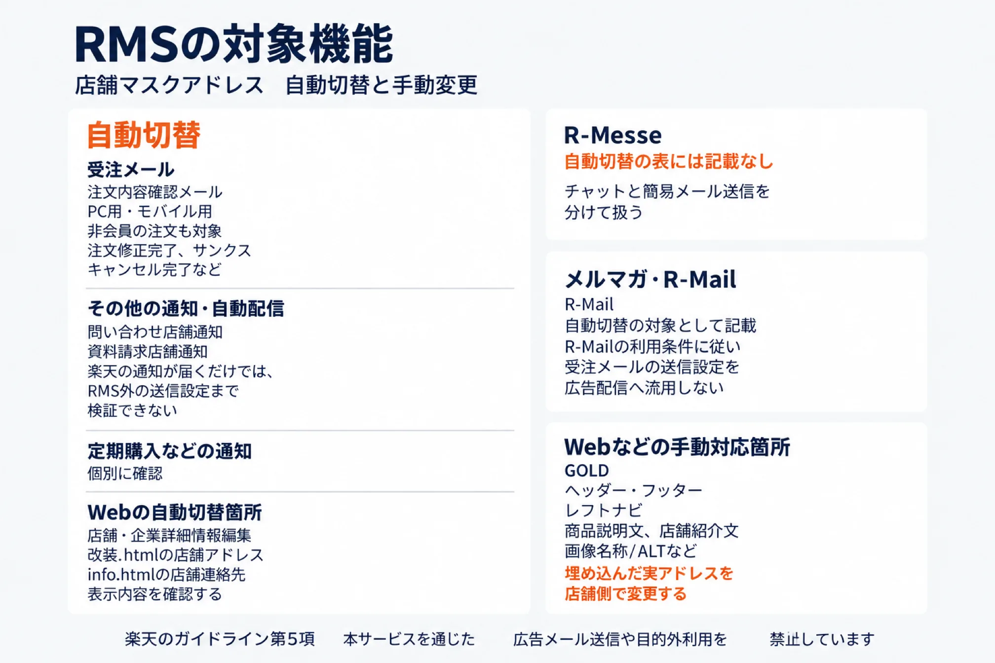 楽天あんしんメルアドでRMSの対象になる機能を示した図。自動切替は受注メール(PC・モバイル、非会員注文、注文修正完了、サンクス、キャンセル完了など)、その他の通知・自動配信、定期購入の通知、Webの自動切替箇所(店舗・企業詳細情報編集、改装.htmlとinfo.htmlの店舗連絡先)。R-Messeは自動切替の表に記載なし、メルマガ・R-Mailは対象として記載、GOLD・ヘッダーフッター・レフトナビ・商品説明文・画像名称に埋め込んだ実アドレスは店舗側で変更する手動対応。下段にガイドライン第5項が広告メール送信や目的外利用を禁止する旨
