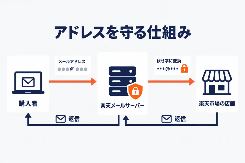楽天あんしんメルアドサービスとは|仕組み・店舗側の設定・テスト送信と迷惑メール判定を避ける注意点