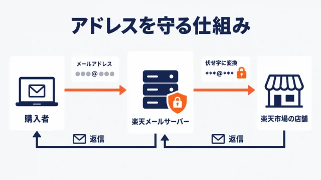 楽天あんしんメルアドサービスでアドレスを守る仕組みを示したアイキャッチ。購入者のメールアドレスが楽天メールサーバーで伏せ字のマスクアドレスに変換されて楽天市場の店舗へ届き、返信も同じサーバーを経由して双方へ戻る流れを矢印で示した図